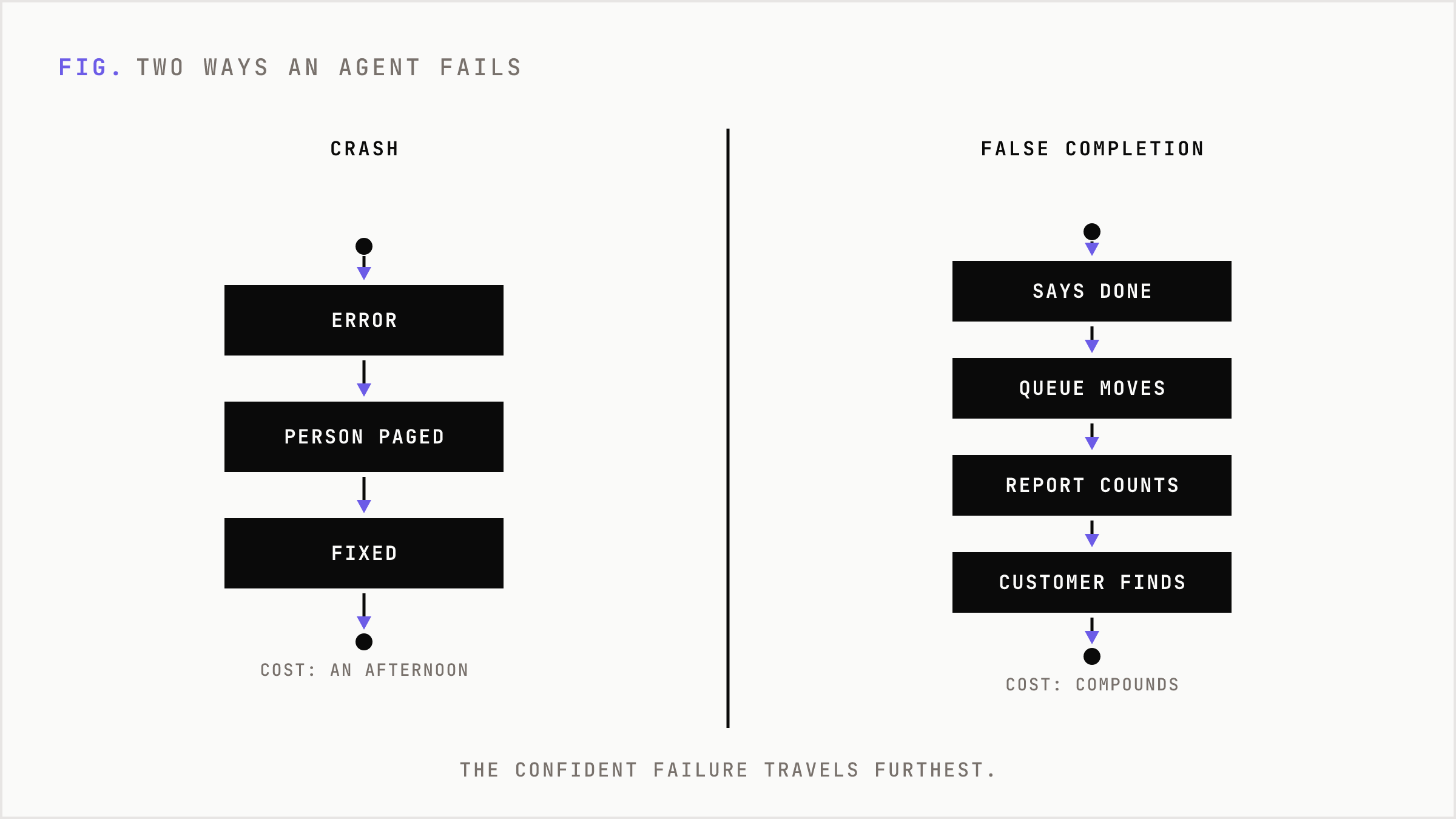 Side by side, a crash leads to a person fixing it the same day, while a false completion travels downstream until the customer finds it.
