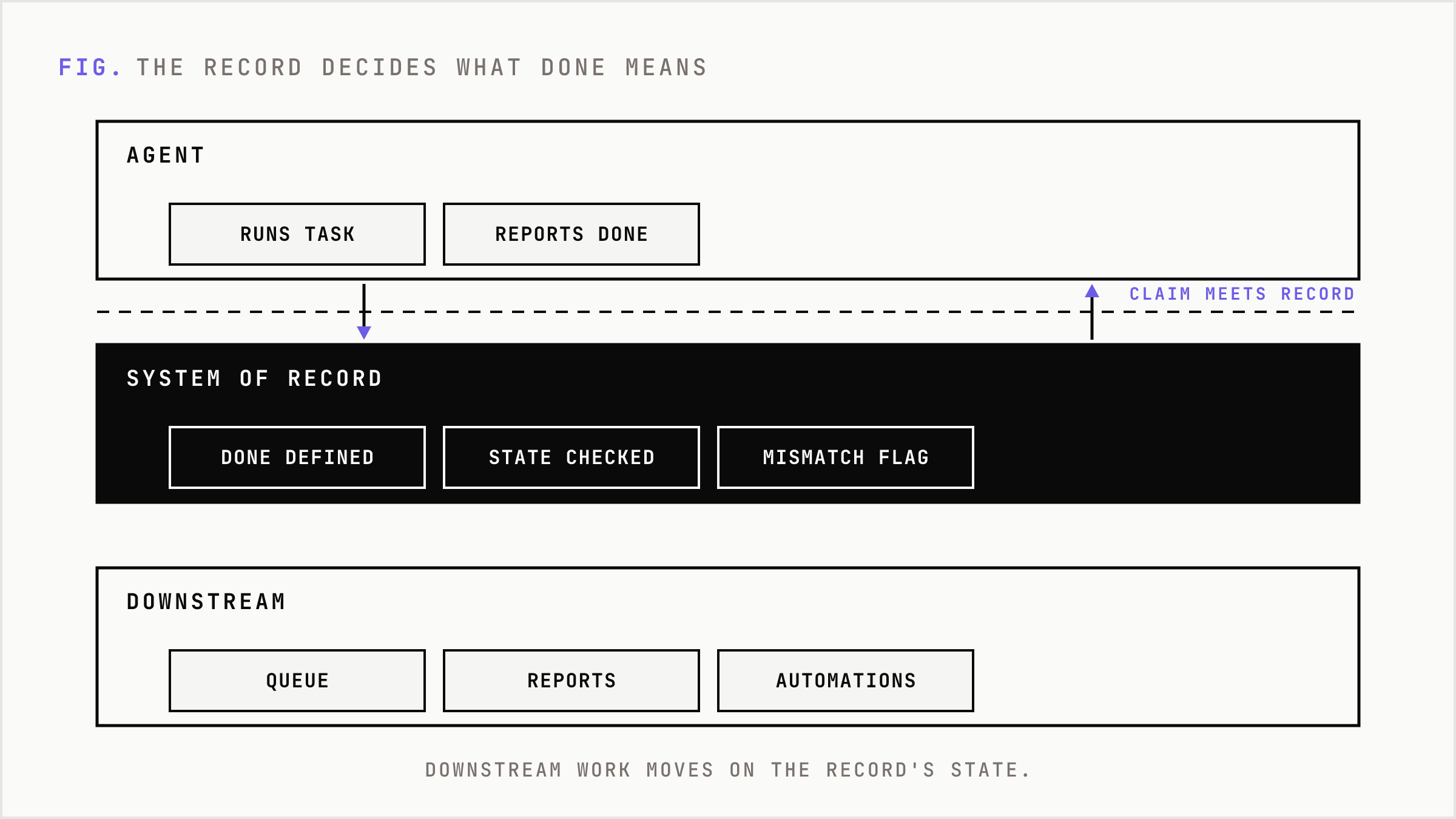 Three stacked bands: the agent reports a claim, the system of record defines and checks done, and downstream steps move only on the record's state.