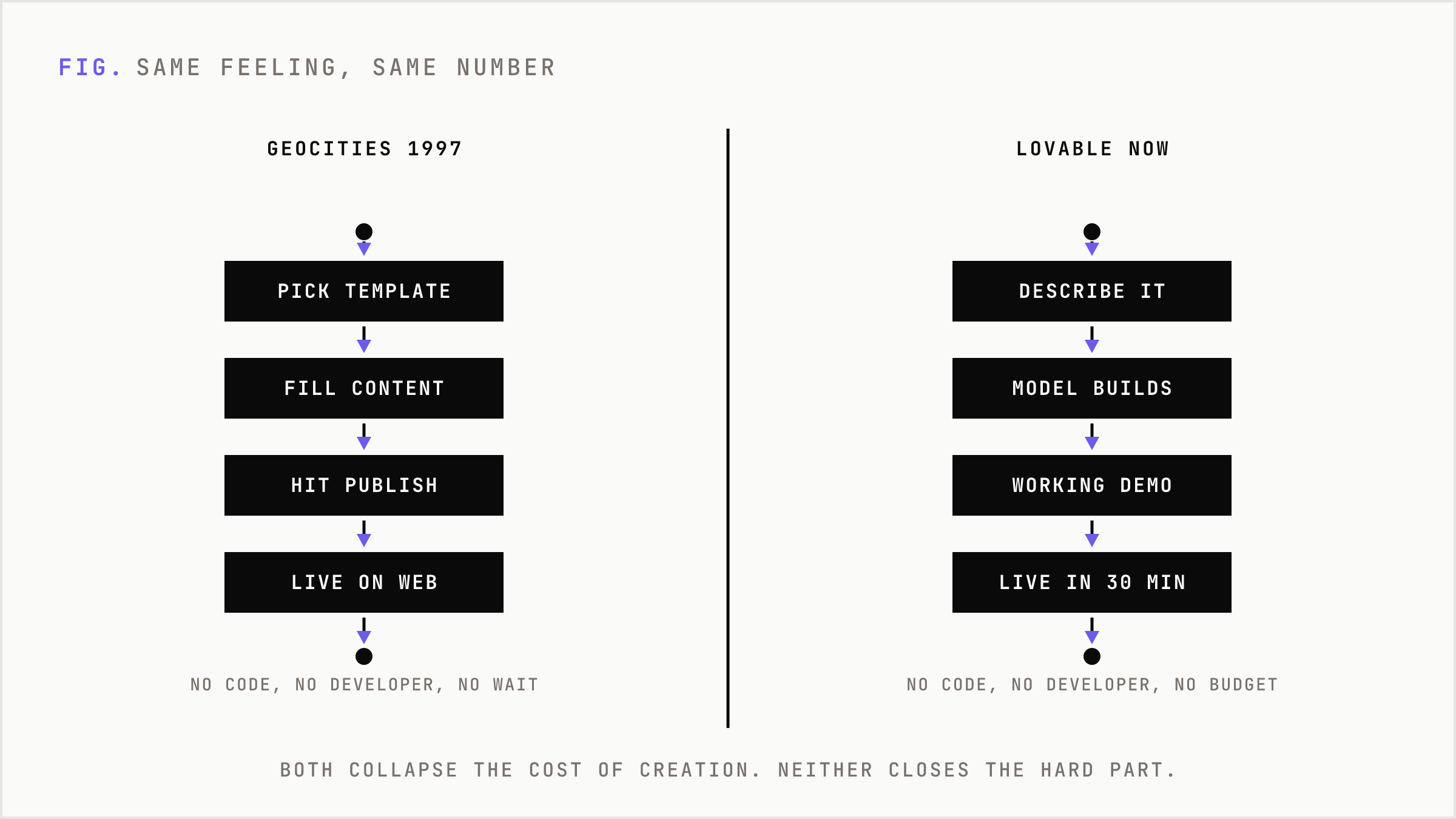 Side by side comparison of GeoCities and Lovable showing the same publish-fast pattern.