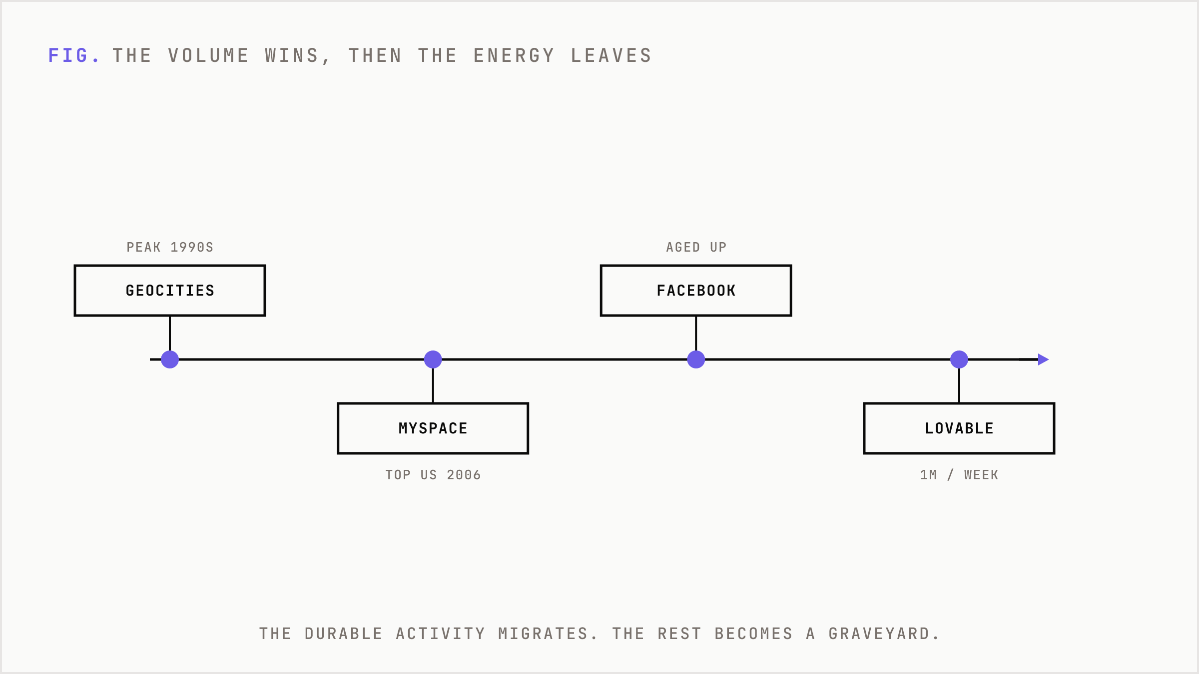 Timeline of volume platforms that peaked then had durable activity migrate away.