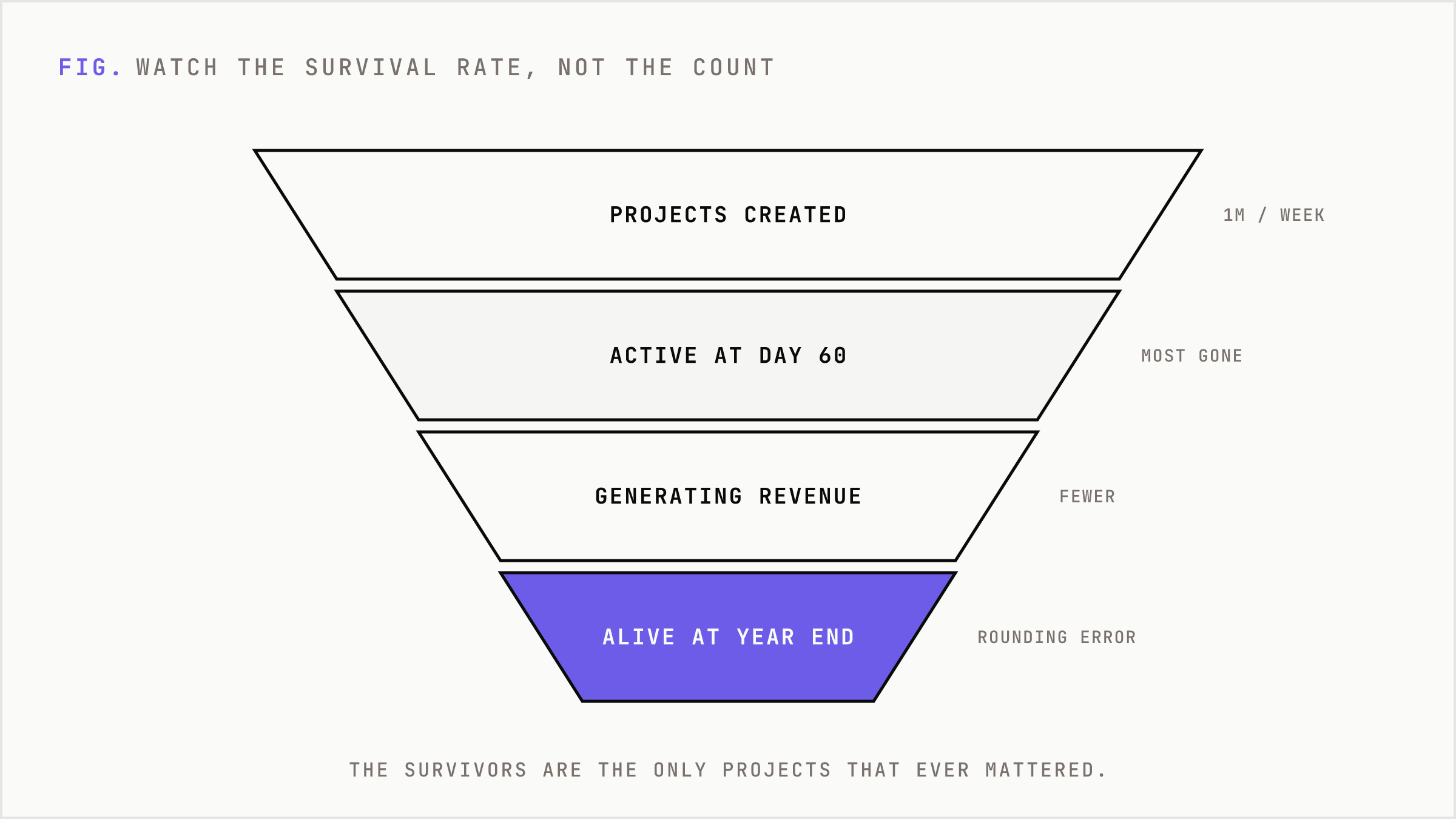 Funnel narrowing from a million weekly projects down to the tiny share that survive to year end.