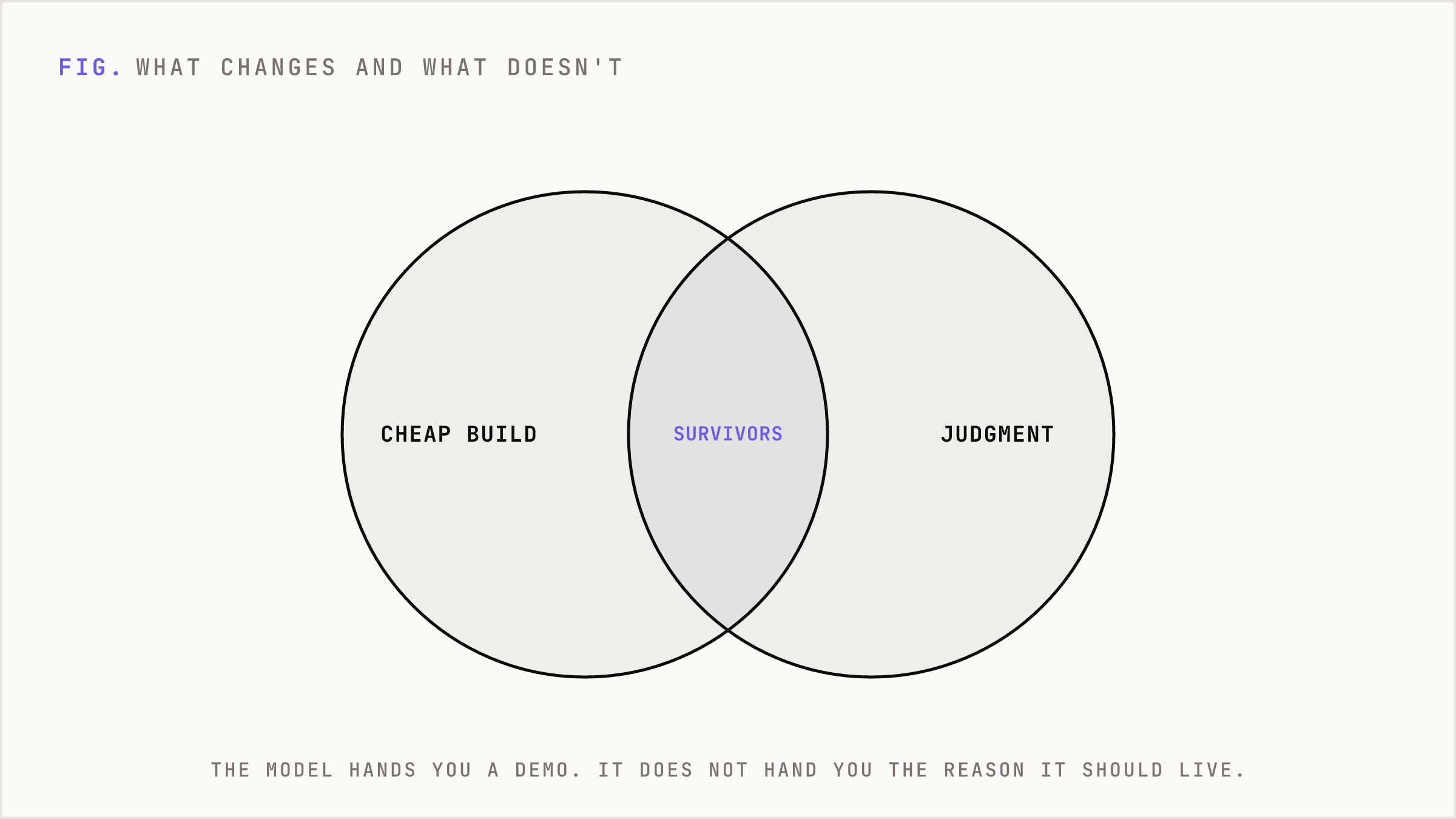 Venn showing cheap building plus judgment overlapping to produce durable products.