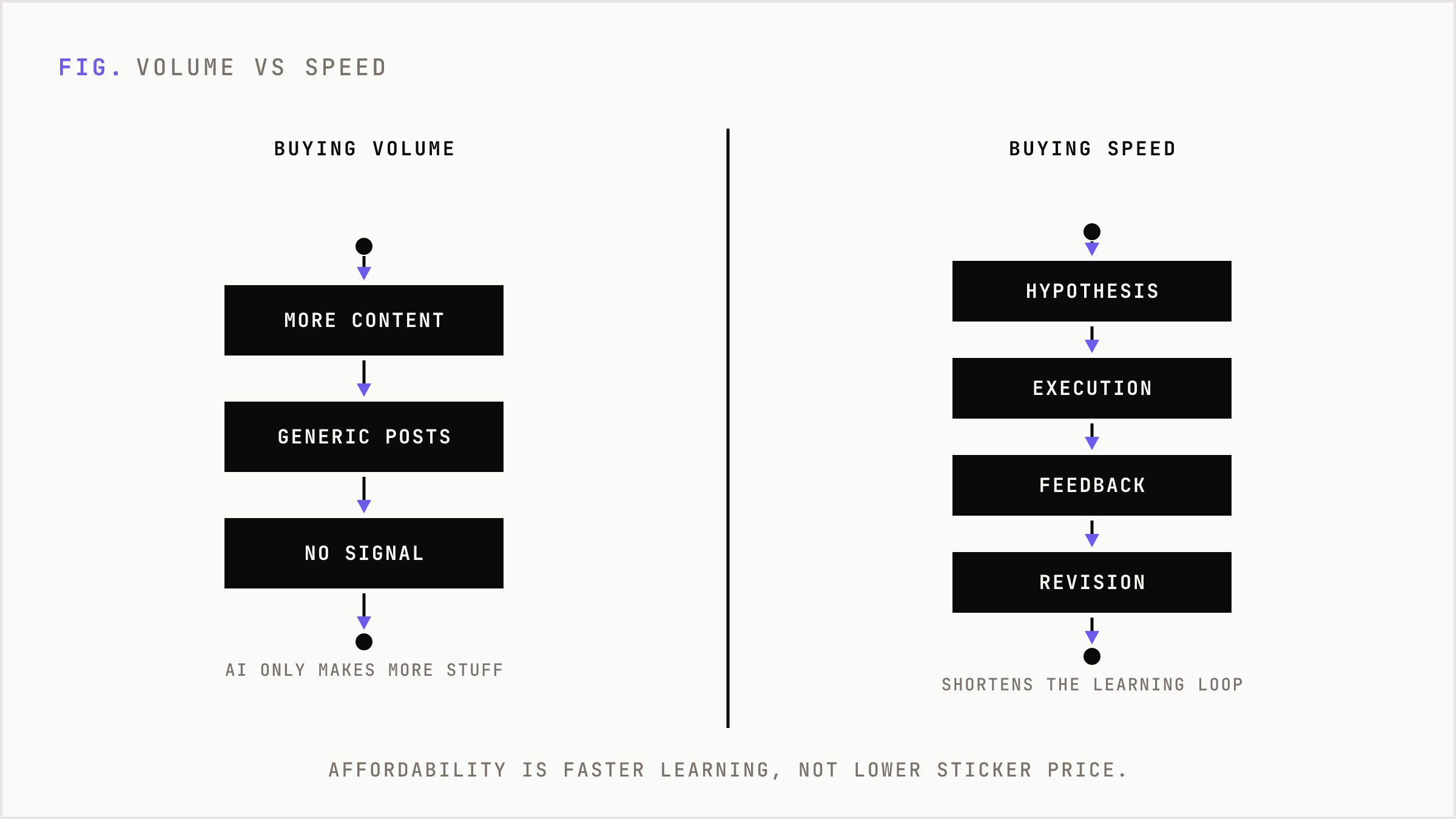 Volume buying versus speed buying contrasted side by side.