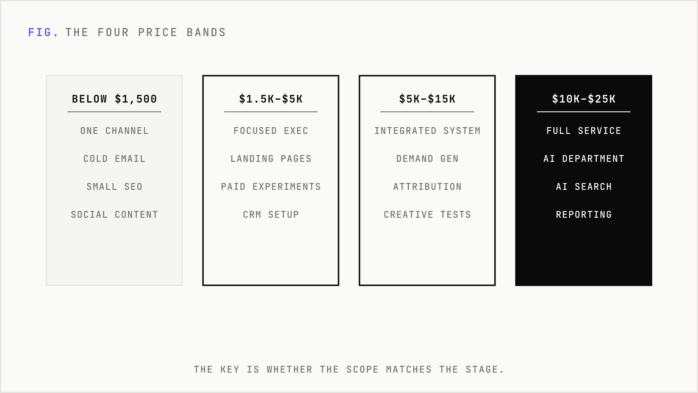 Four price tiers with what each band buys.