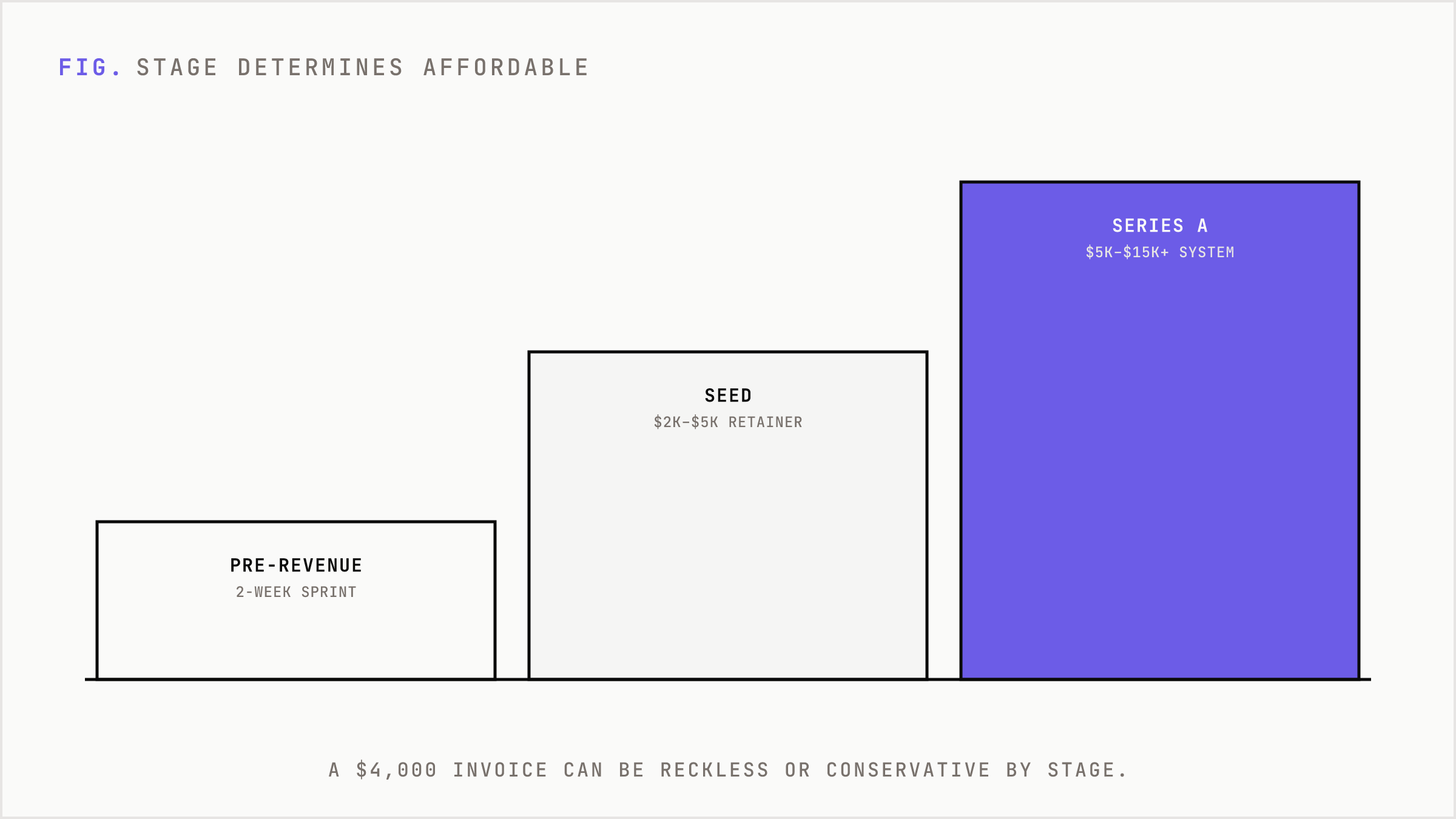 Startup stages rising with what affordable means at each.