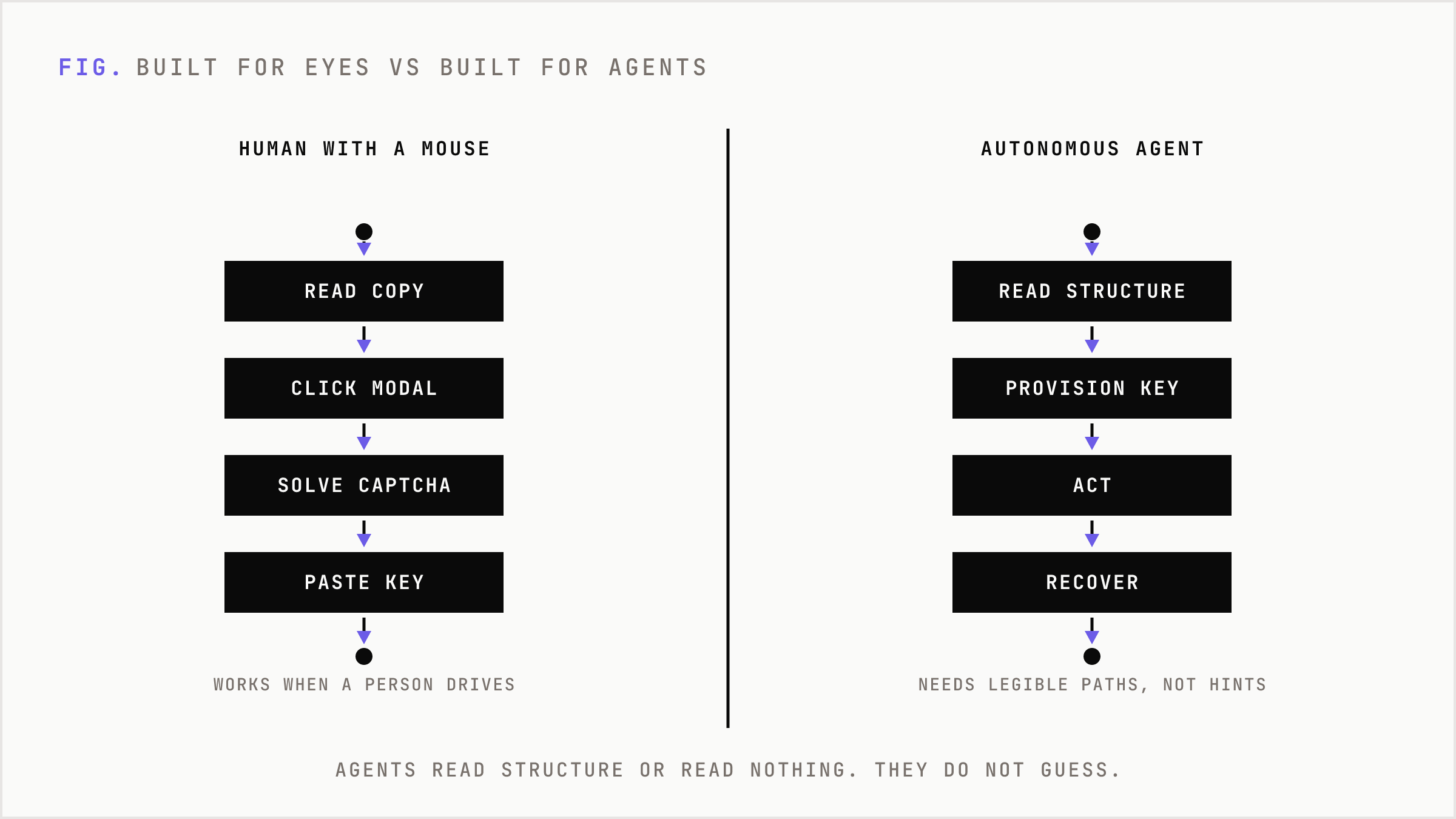 A human-driven signup chain versus an agent-driven signup chain showing where each path breaks.