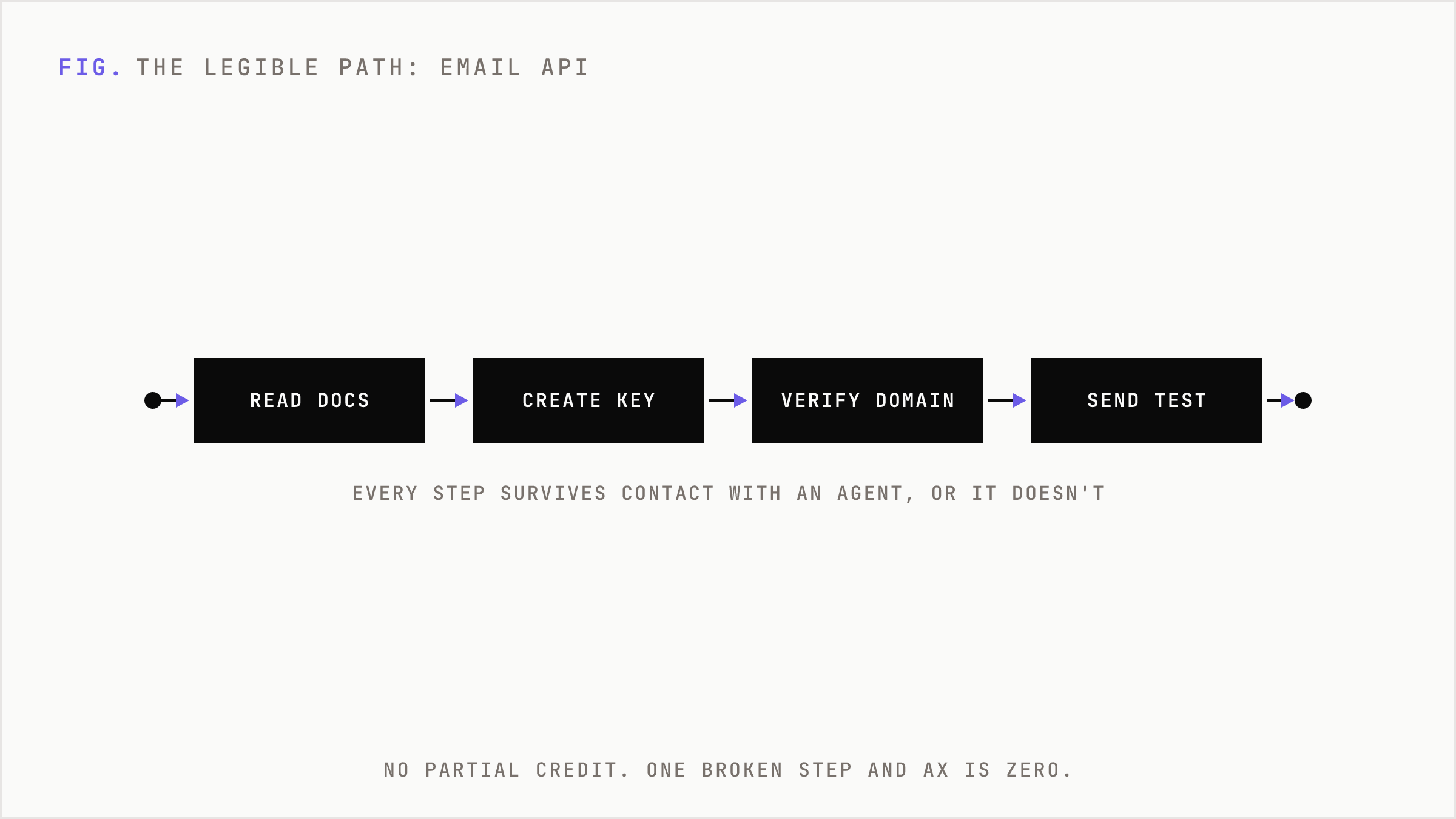 The legible path for an email API as a four-stage pipeline an agent completes end to end.