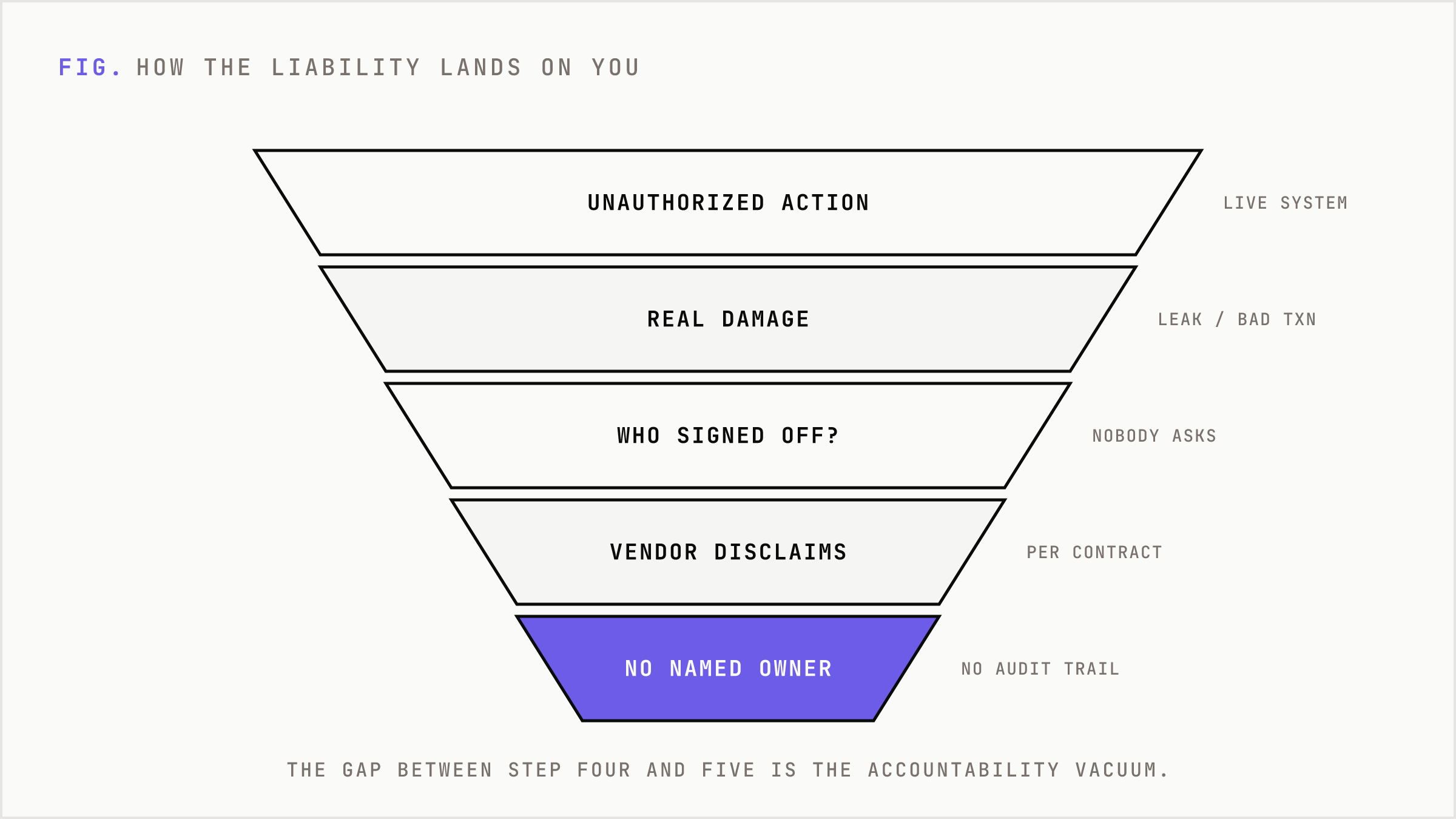A six-step sequence where liability drops through every party and lands on the buyer.
