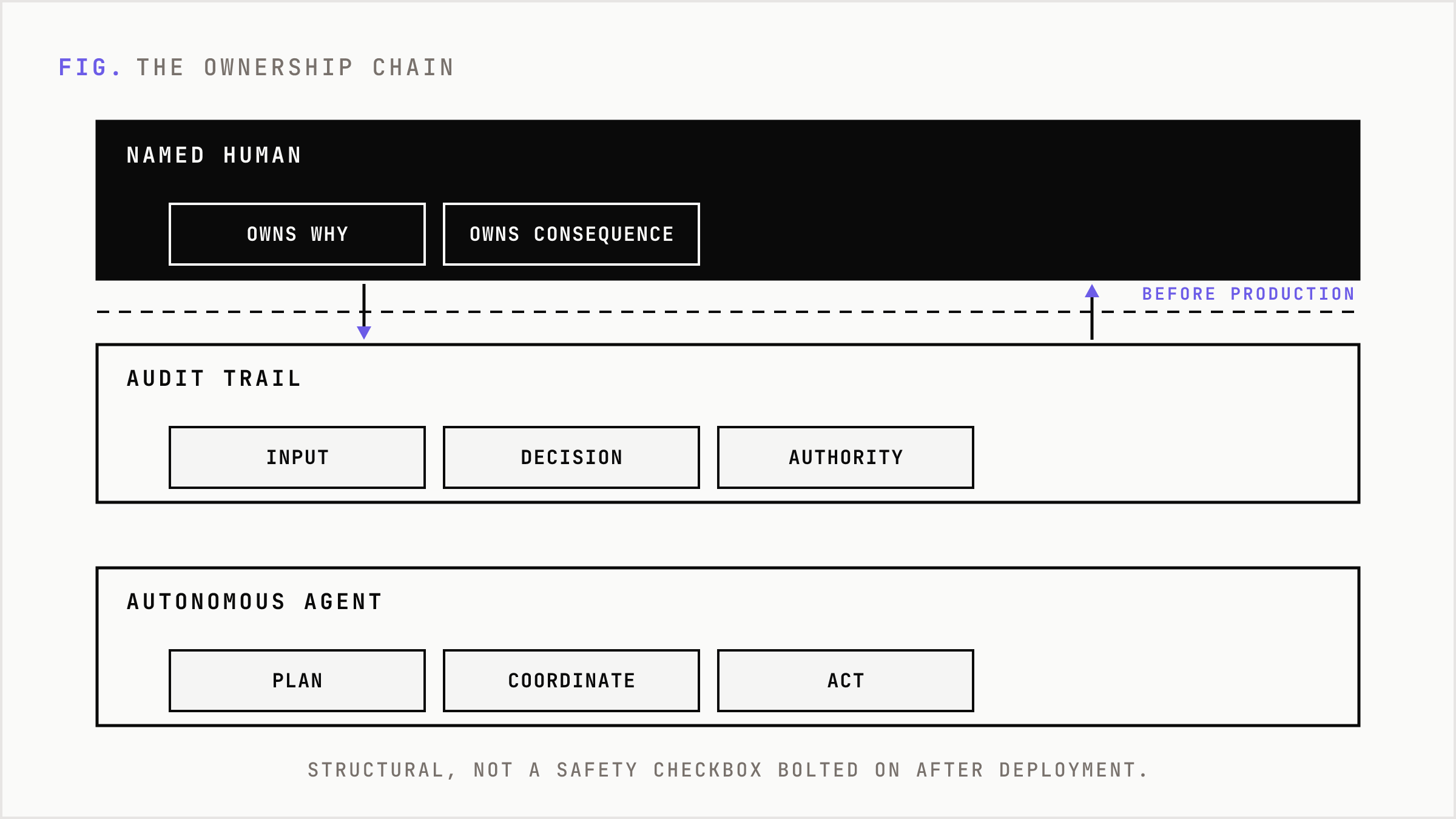 An accountable deployment stacks a named human and audit trail over the agent.