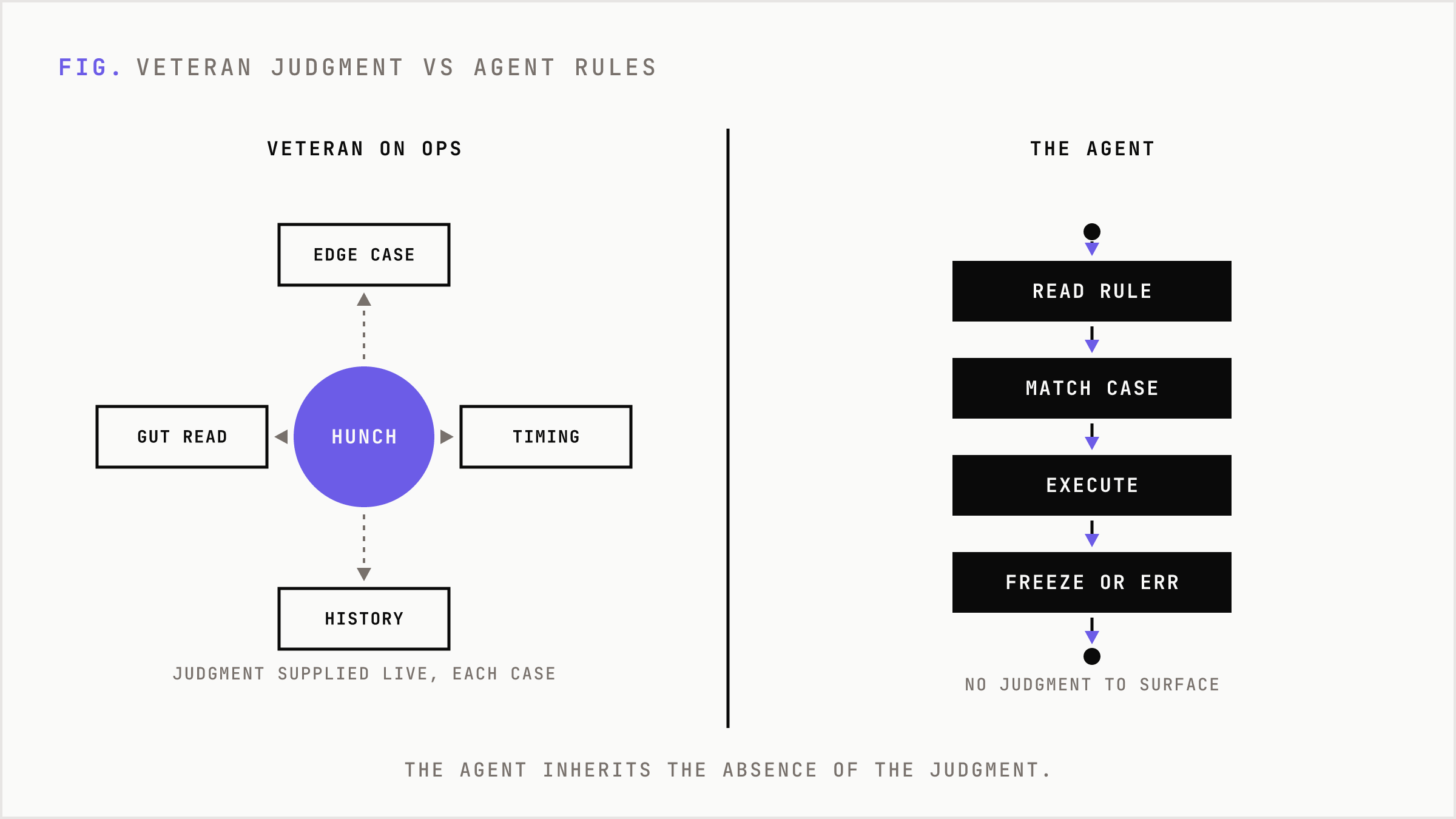 The veteran applies live judgment to each case while the agent only executes fixed rules.