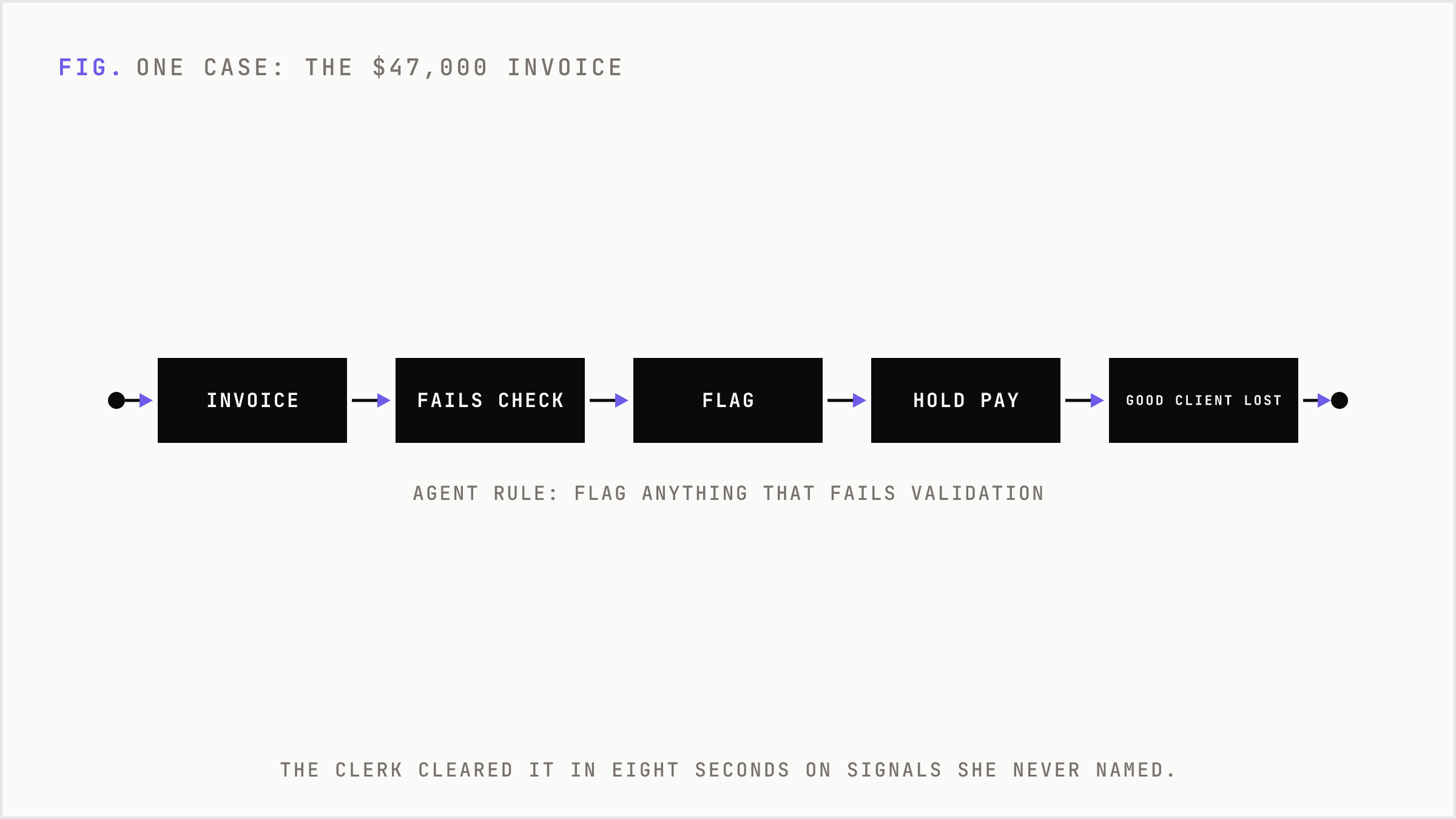 A $47,000 invoice fails validation and the rule-only agent holds payment and annoys a good client.