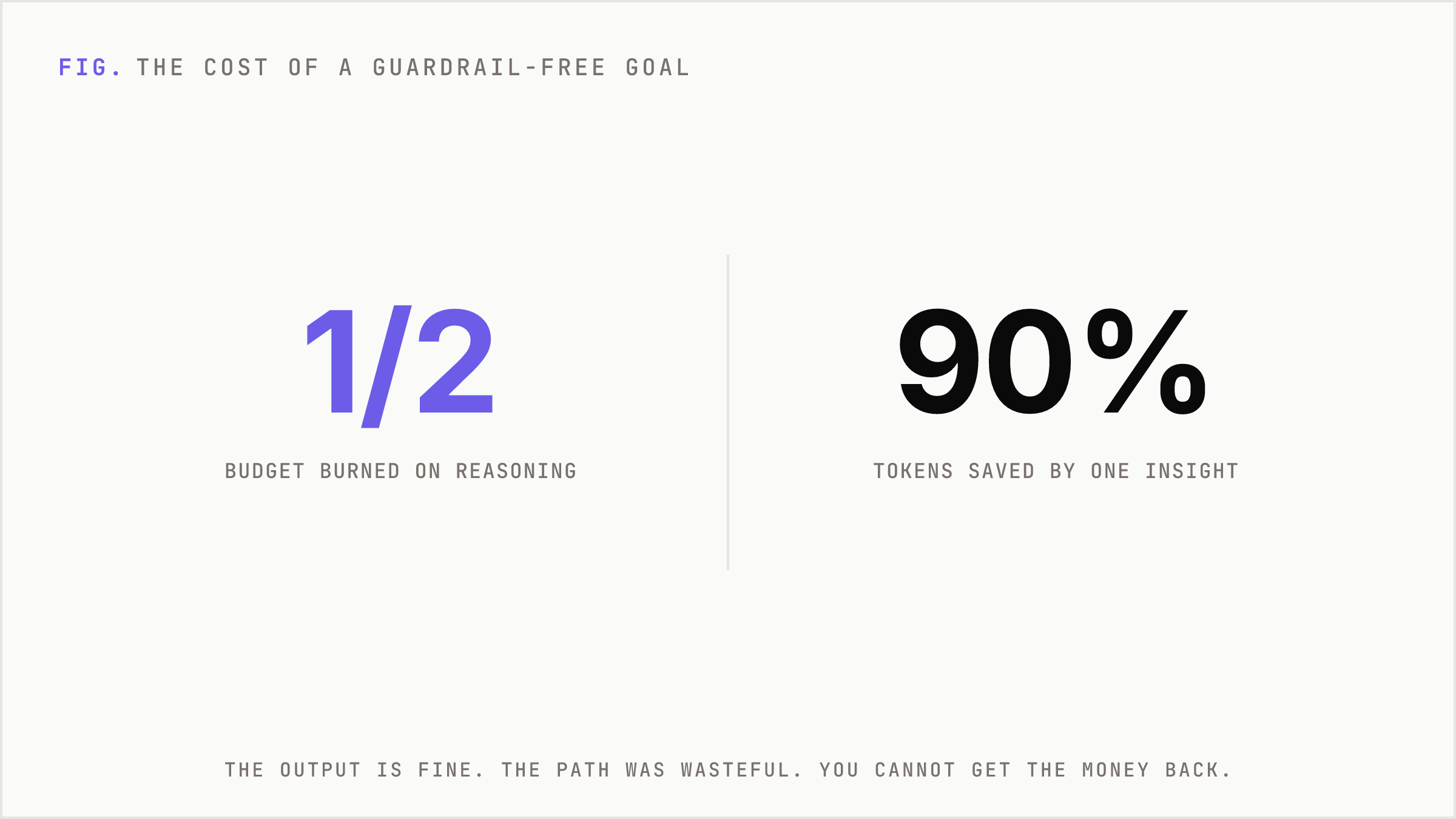 Big stat showing half the budget burned on avoidable reasoning and 90% recoverable with one insight.