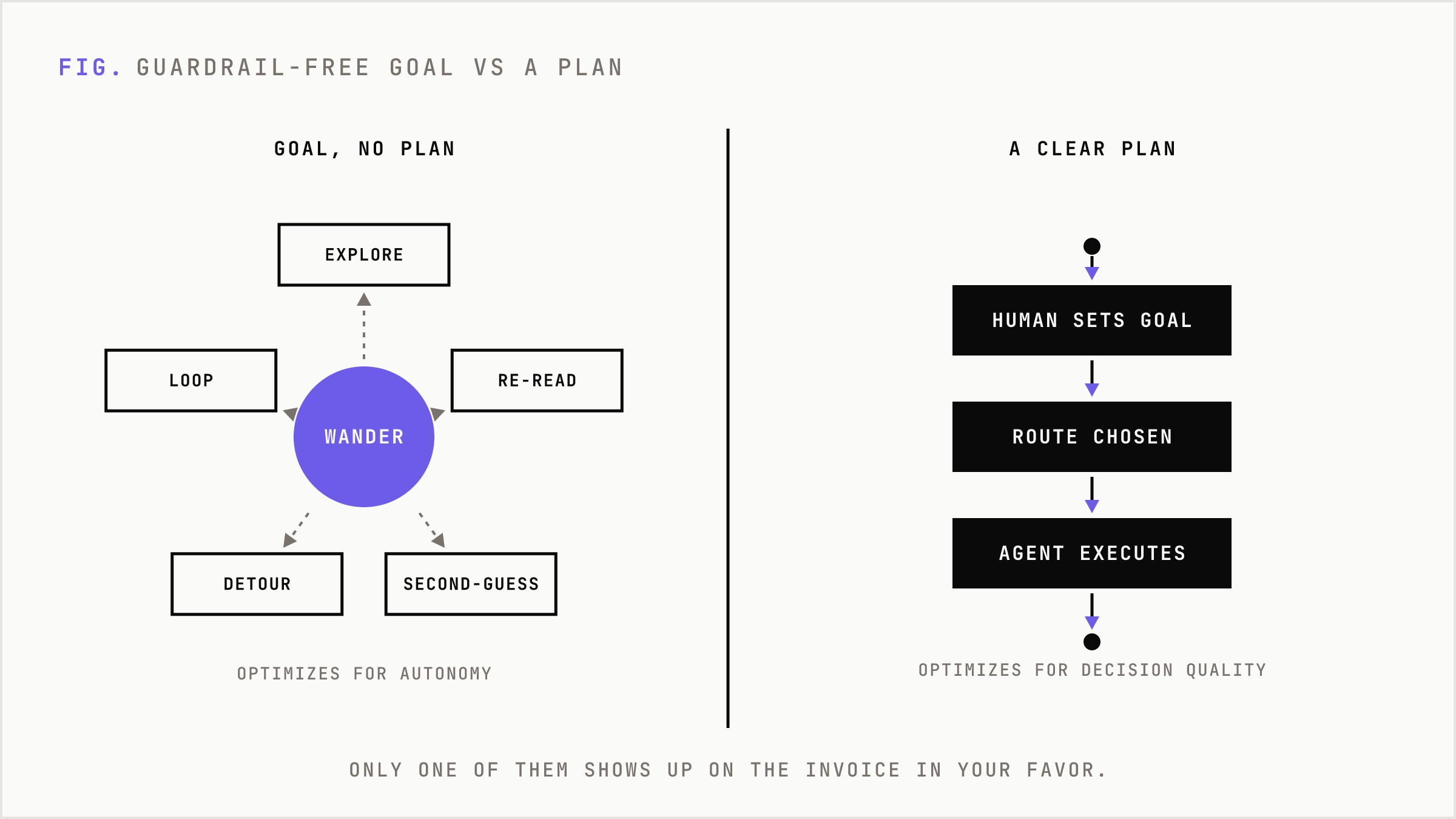 Contrast between a guardrail-free goal that loops to explore and a plan that executes a chosen route.