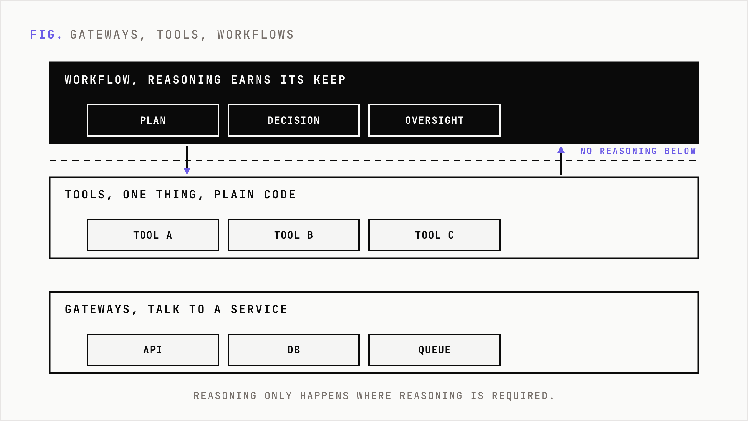 Layered architecture with reasoning at the top and non-reasoning gateways and tools as code below a trust line.