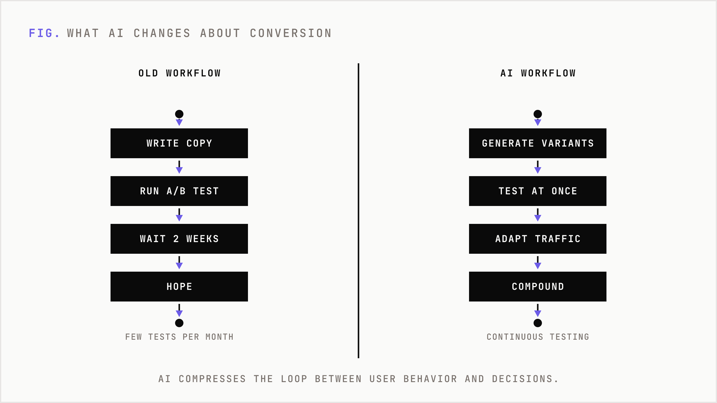 Old slow sequential testing versus AI's compressed feedback loop.