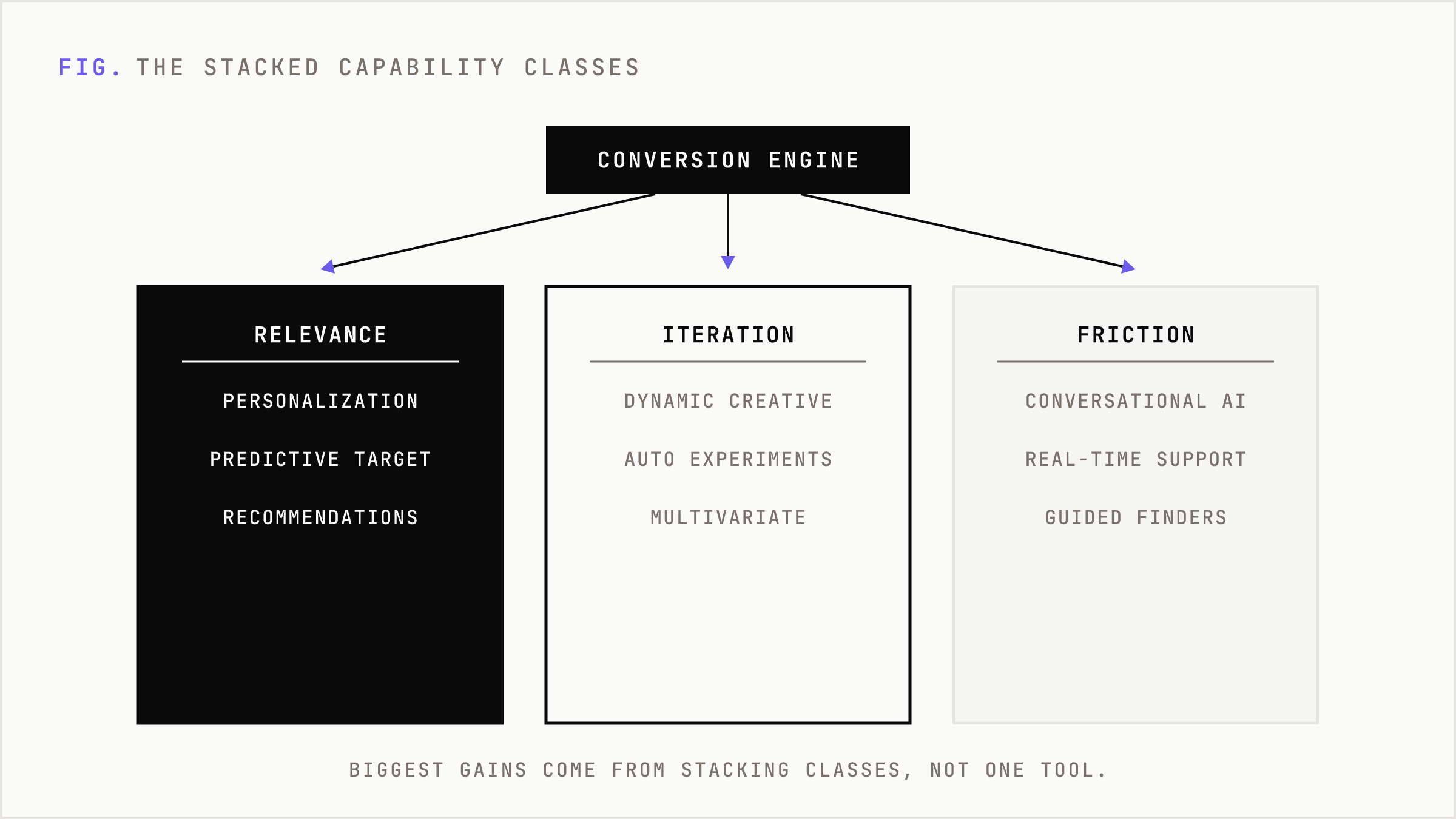 The capability classes teams stack to lift conversion.