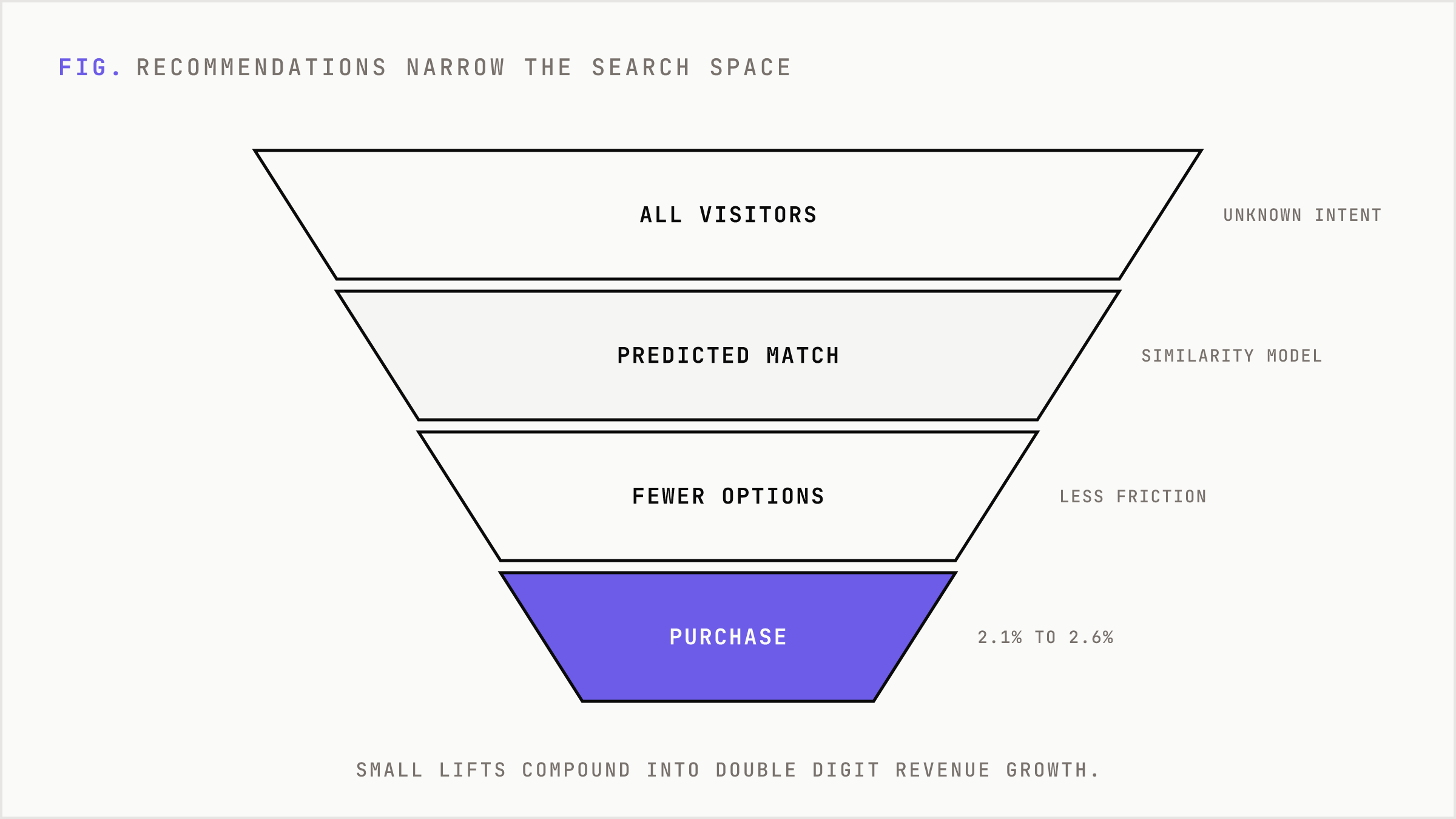 Recommendation systems narrowing visitors toward purchase.