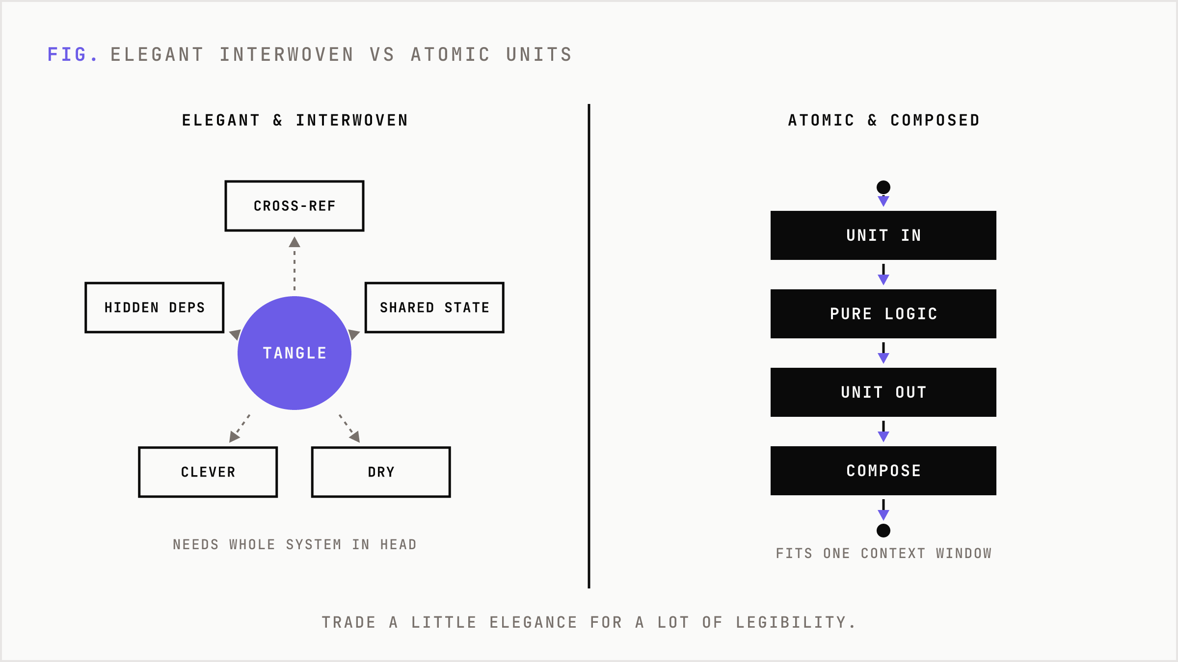 Elegant interwoven code versus atomic composable units, side by side.