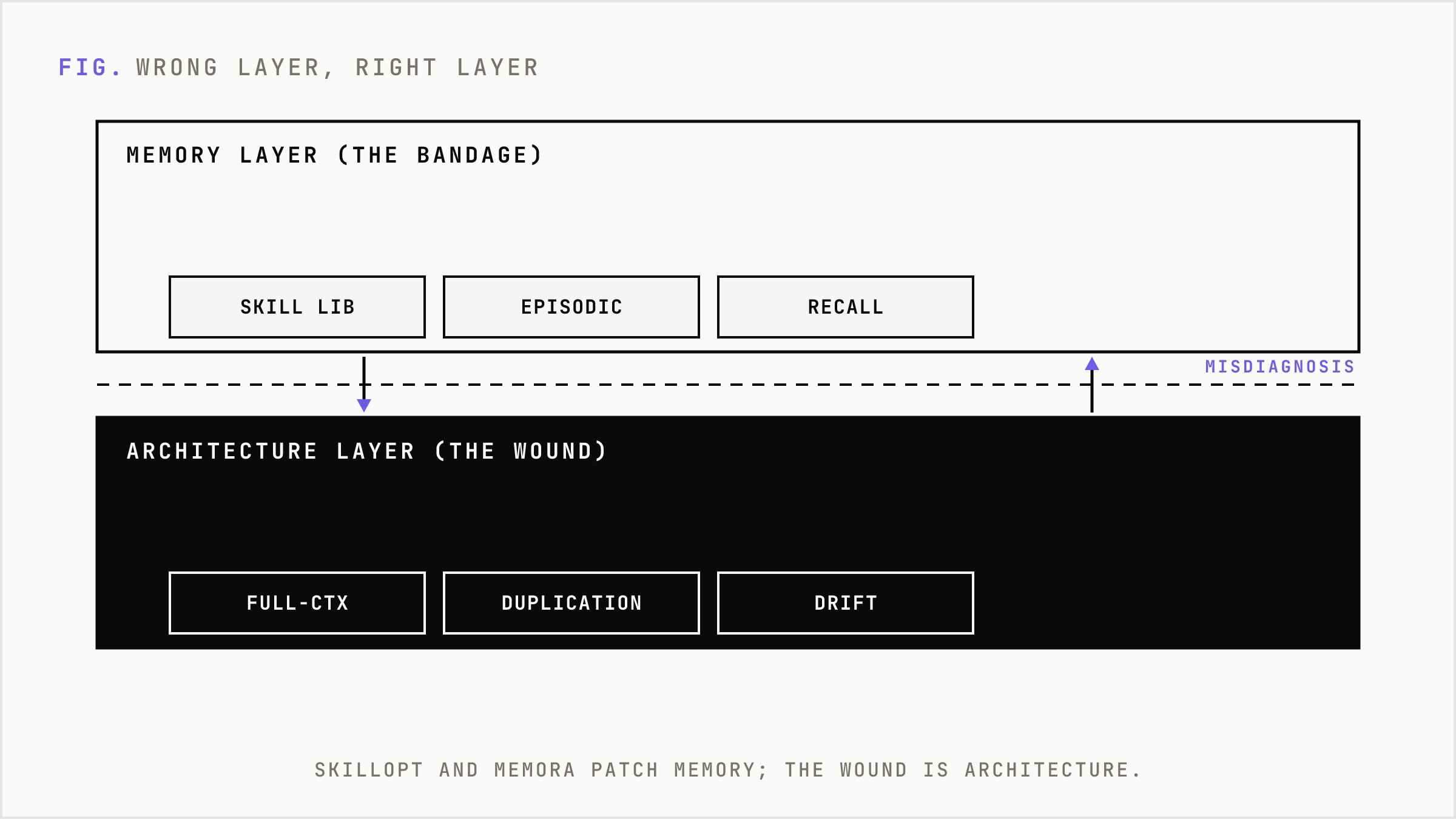 The memory layer sits above the deeper architecture wound it fails to fix.