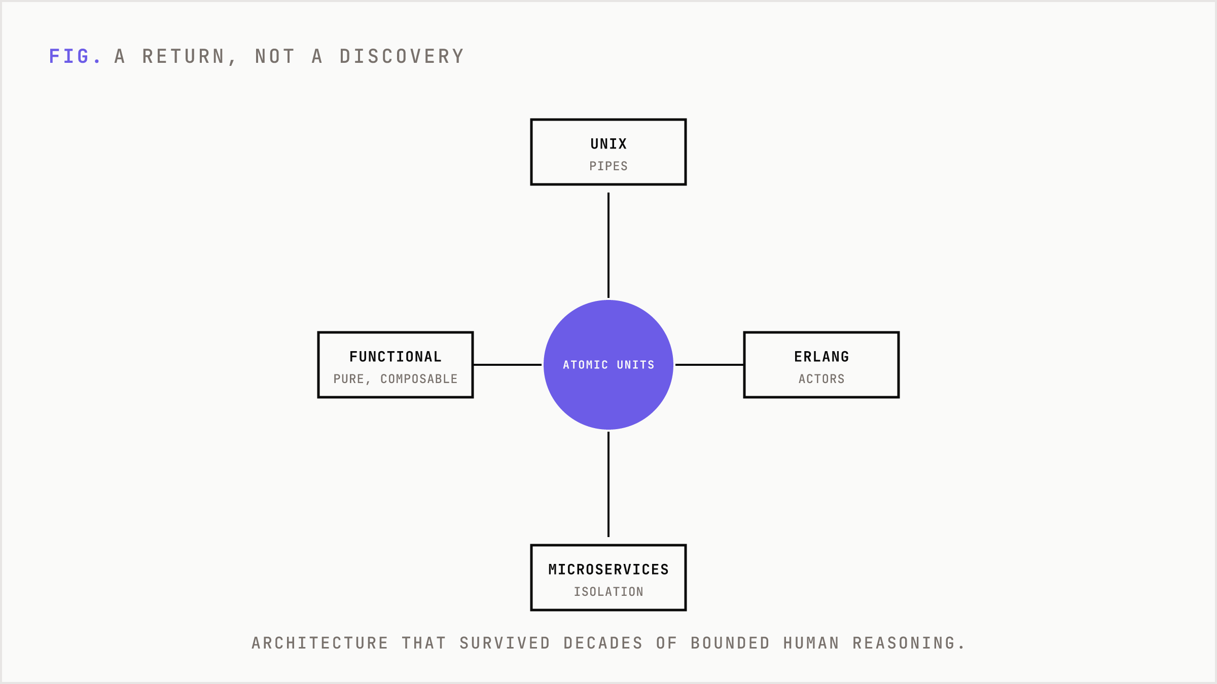 Established isolation architectures radiating from a shared atomic principle.