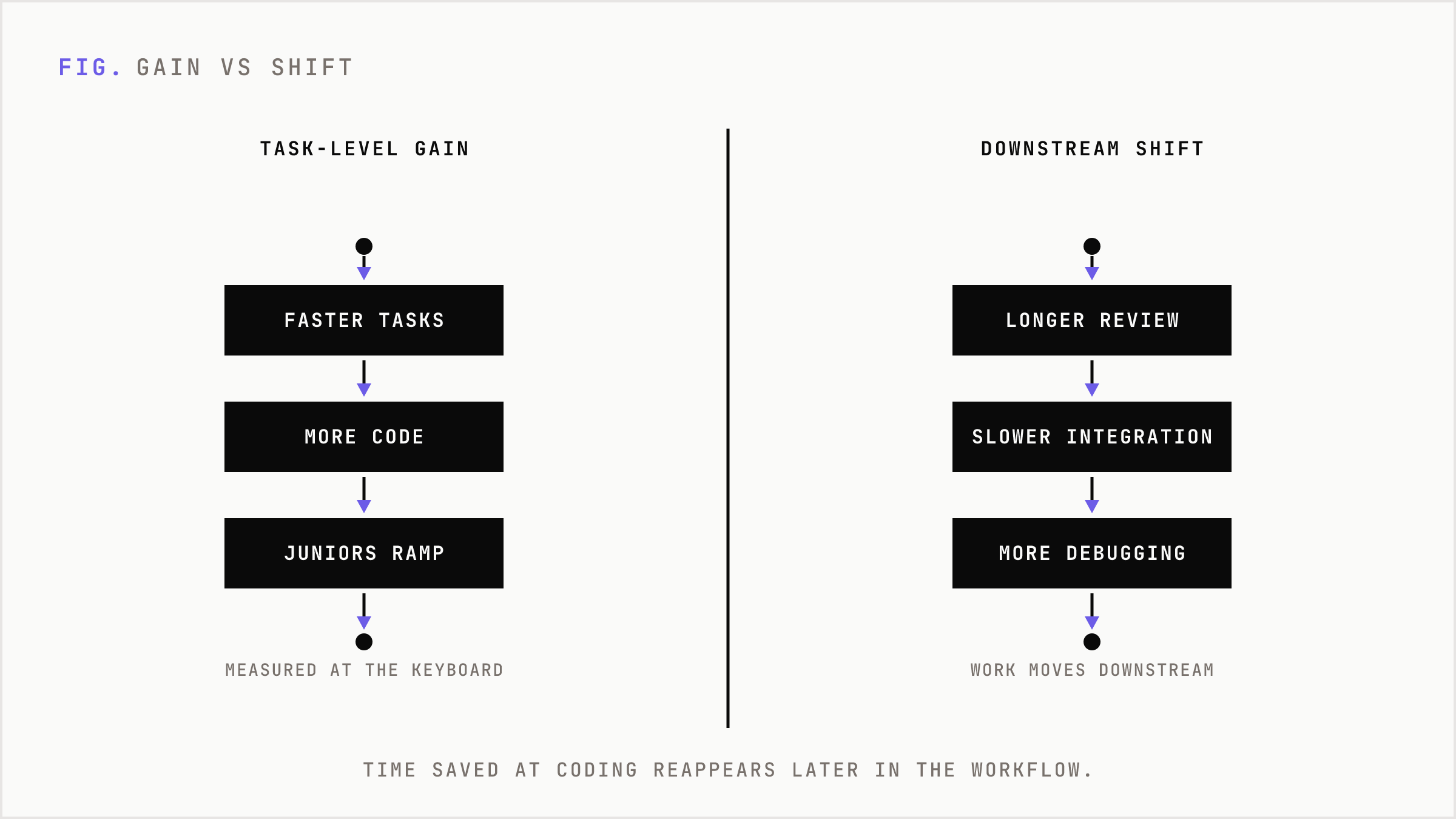 Comparison showing task-level speed gains versus downstream work moving into review and integration.