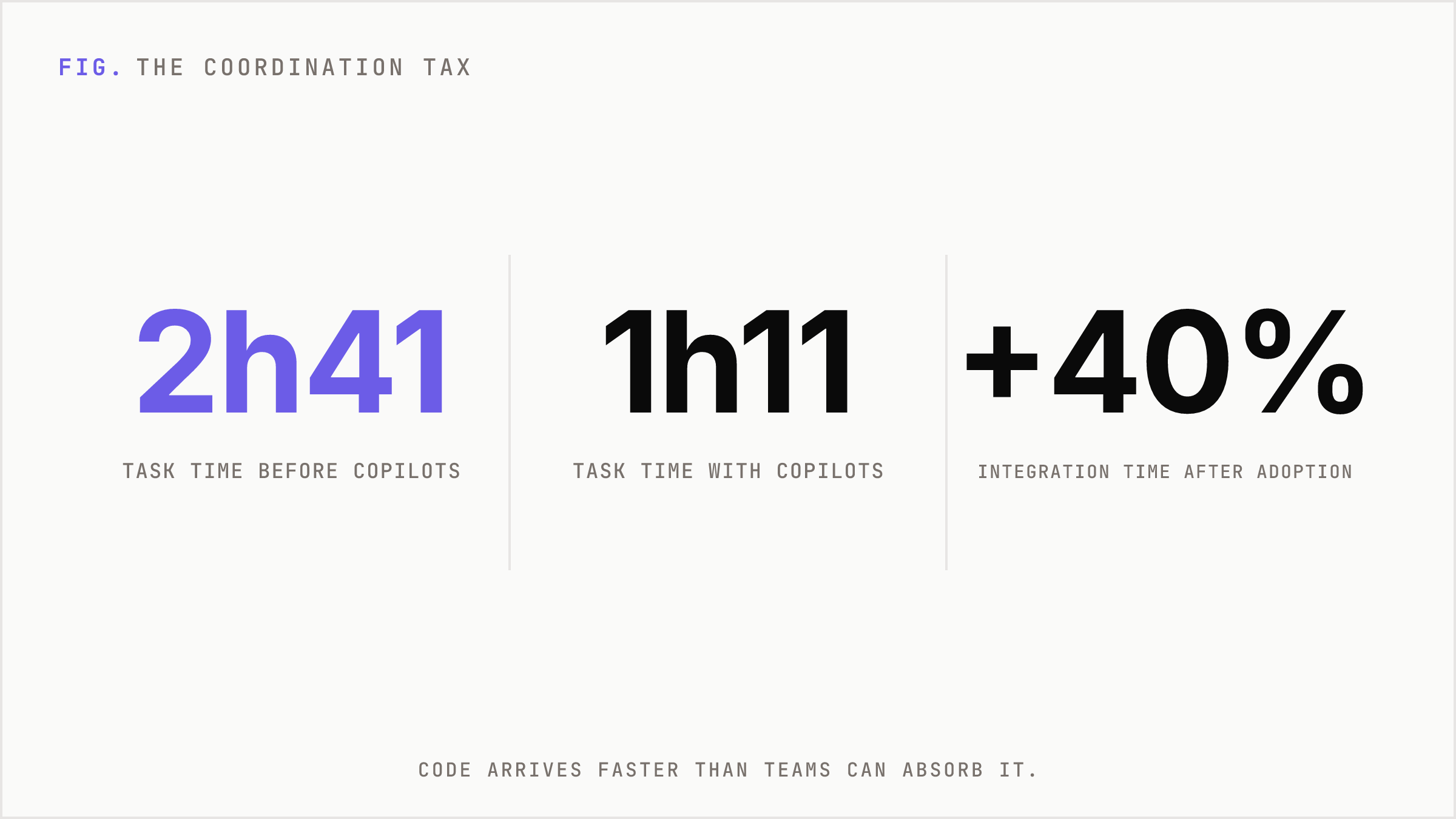 Headline numbers showing faster task completion but rising integration time after copilot adoption.