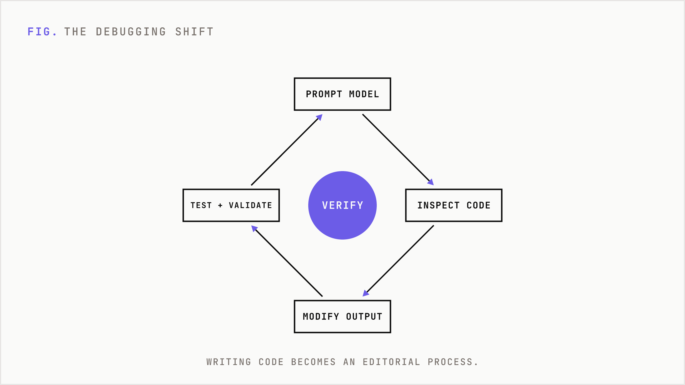 A loop showing writing code becoming an editorial process of prompt, inspect, modify, validate.