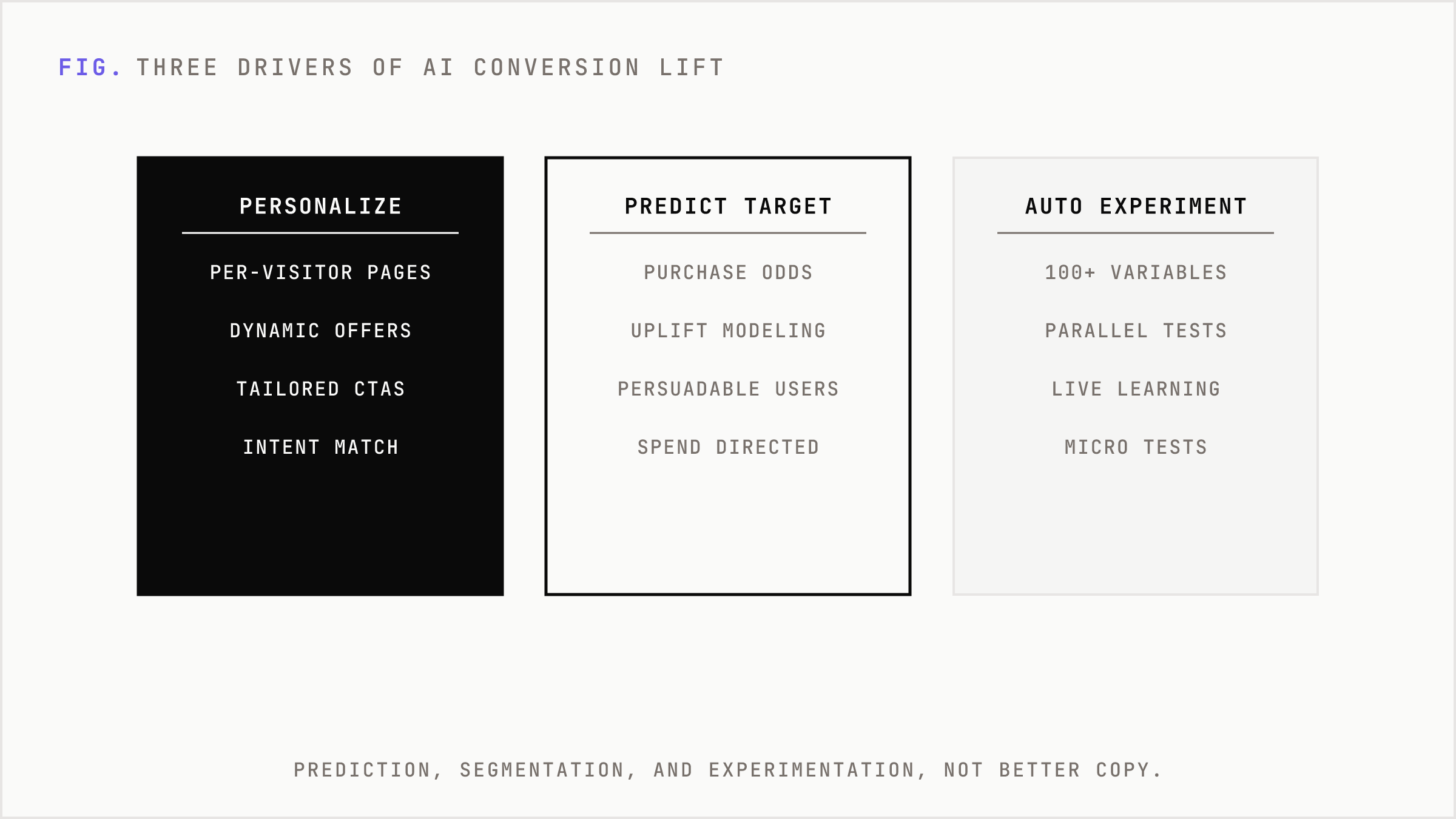 Three drivers of AI conversion lift: personalization, predictive targeting, automated experimentation.