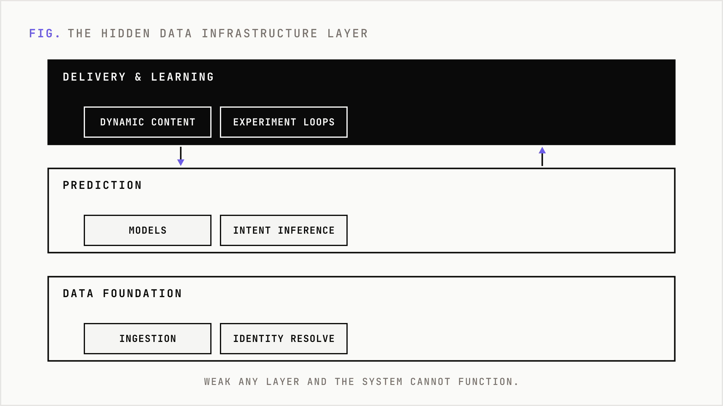 Stacked data infrastructure from behavioral ingestion up to continuous experimentation loops.