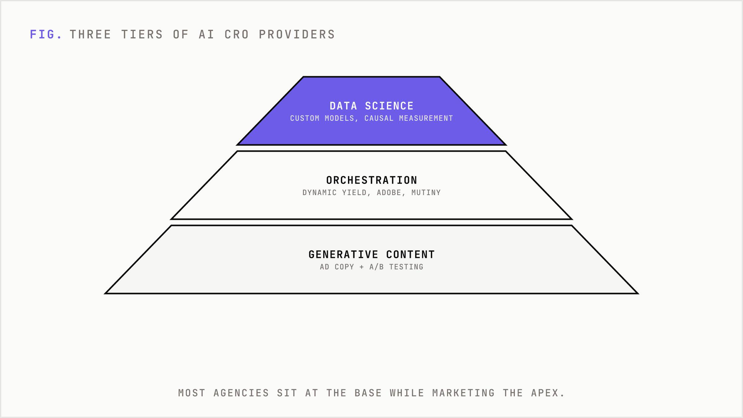 Three-tier pyramid of AI CRO providers from generative content base to custom data science apex.