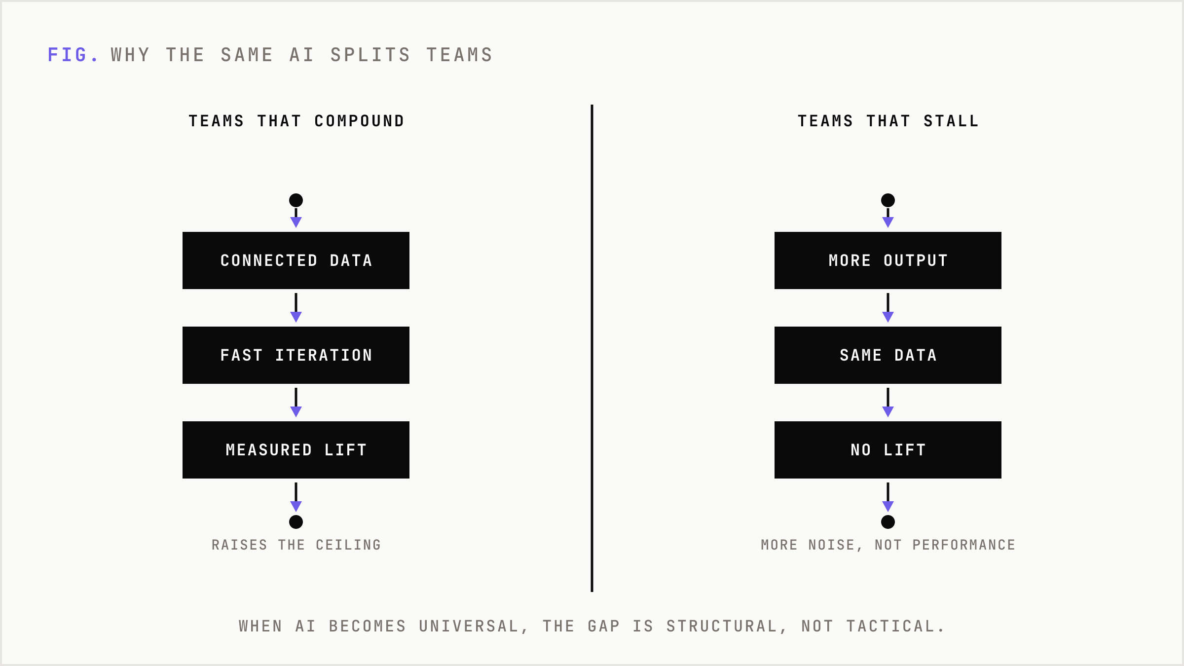 Compounding teams contrasted with teams producing more output without lift.