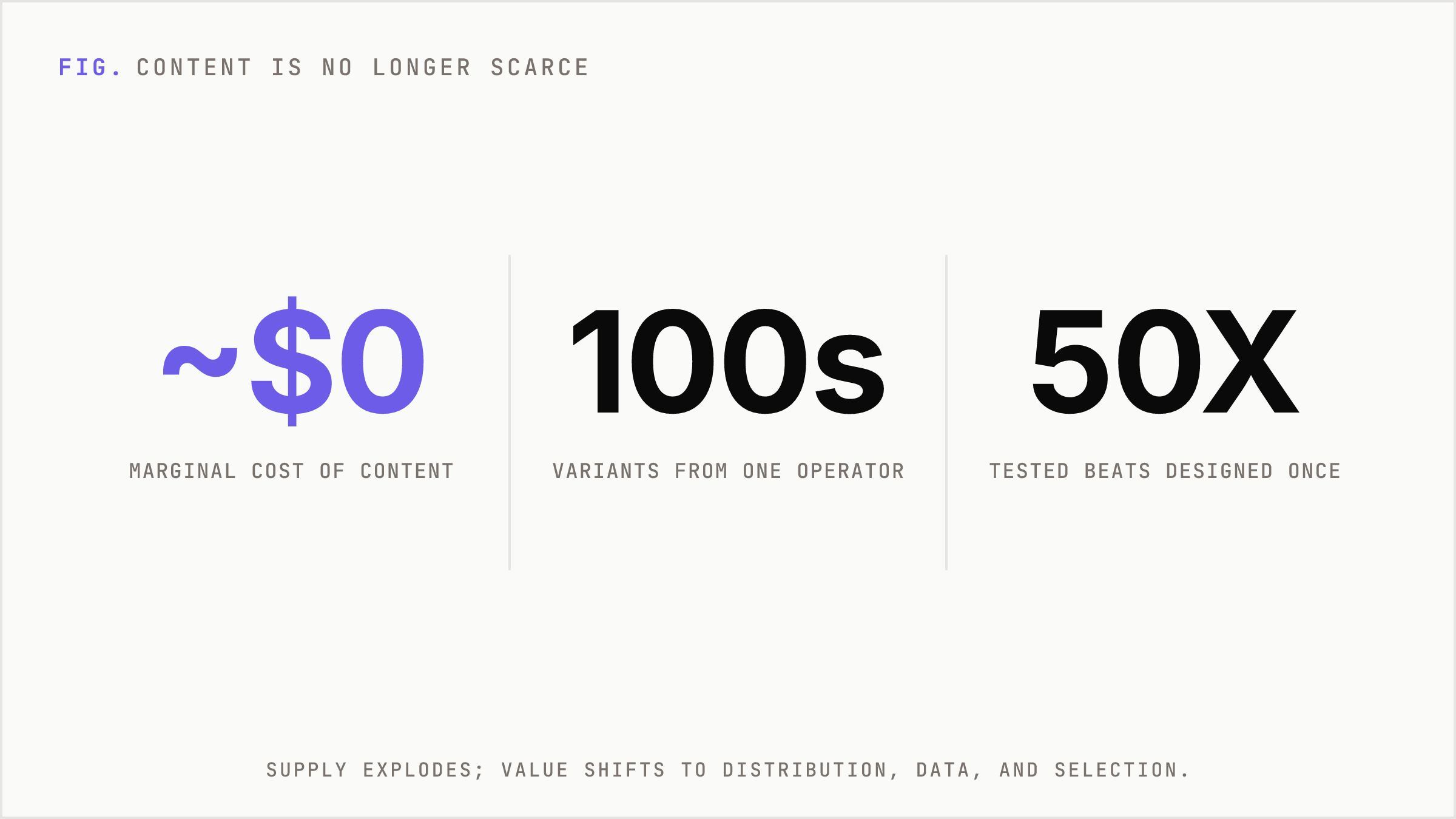 Headline numbers on collapsed content cost and exploded supply.