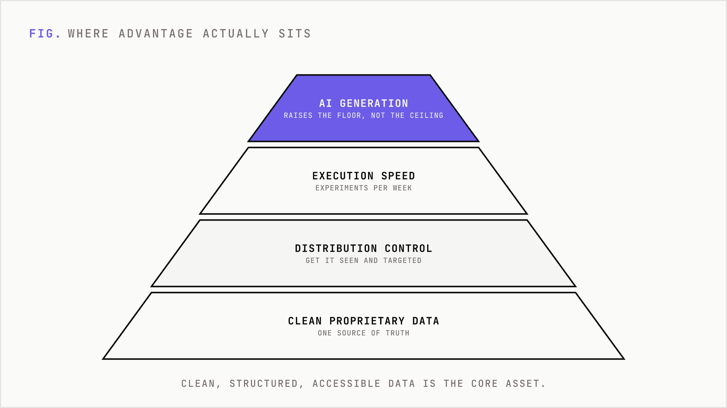 Hierarchy placing clean data at the base and AI generation at the apex.