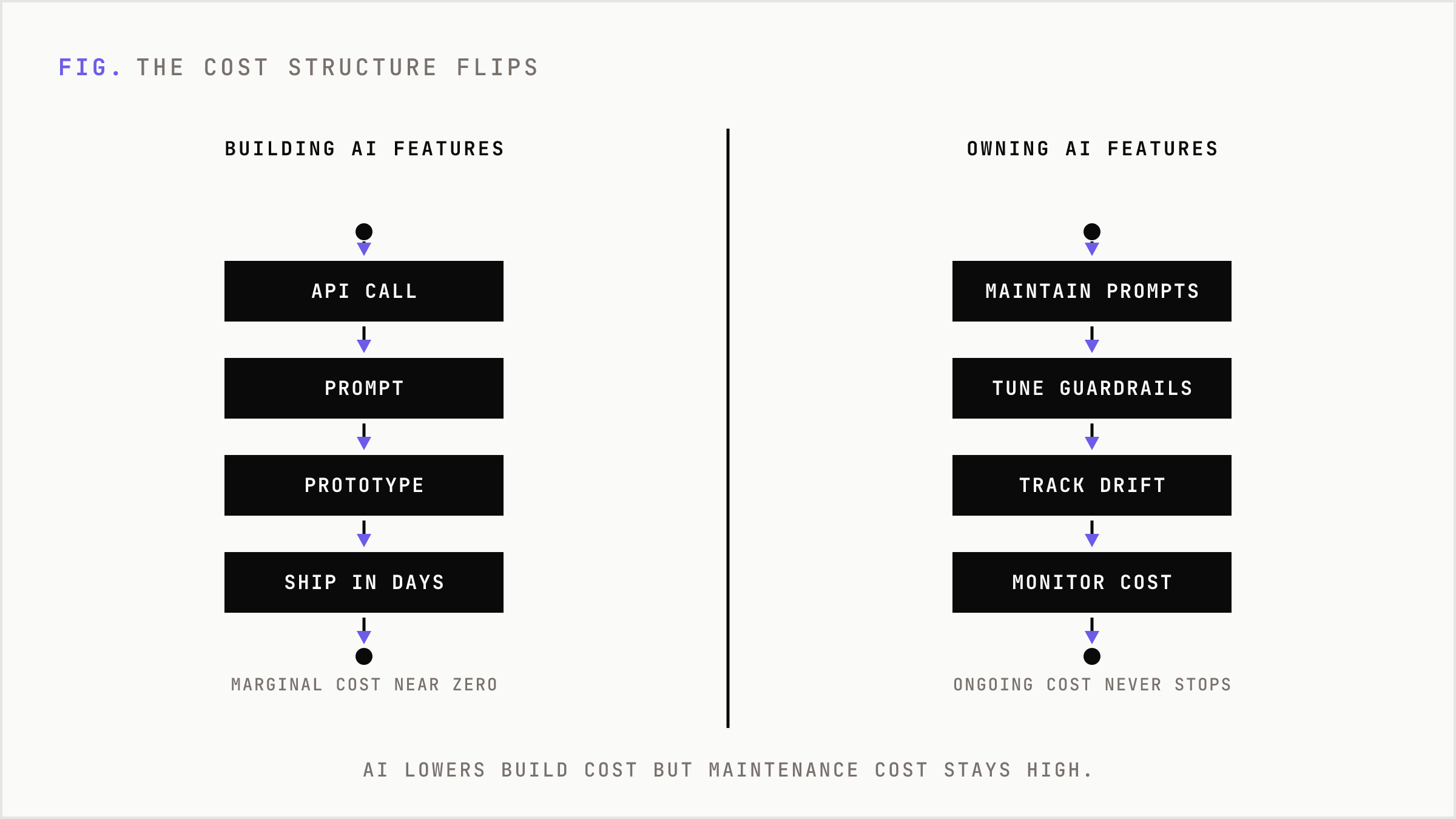 A comparison showing AI feature build cost collapsing while ownership cost grows.