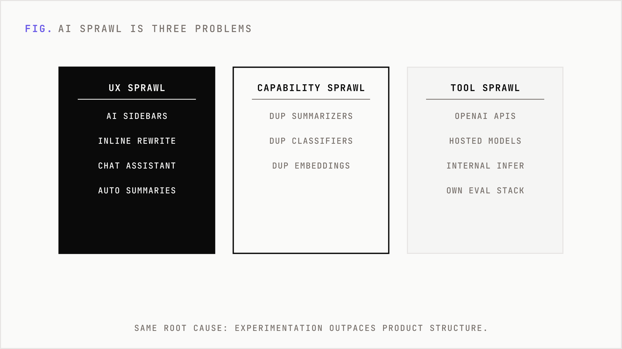 Three parallel columns breaking AI sprawl into UX, capability, and tool sprawl.