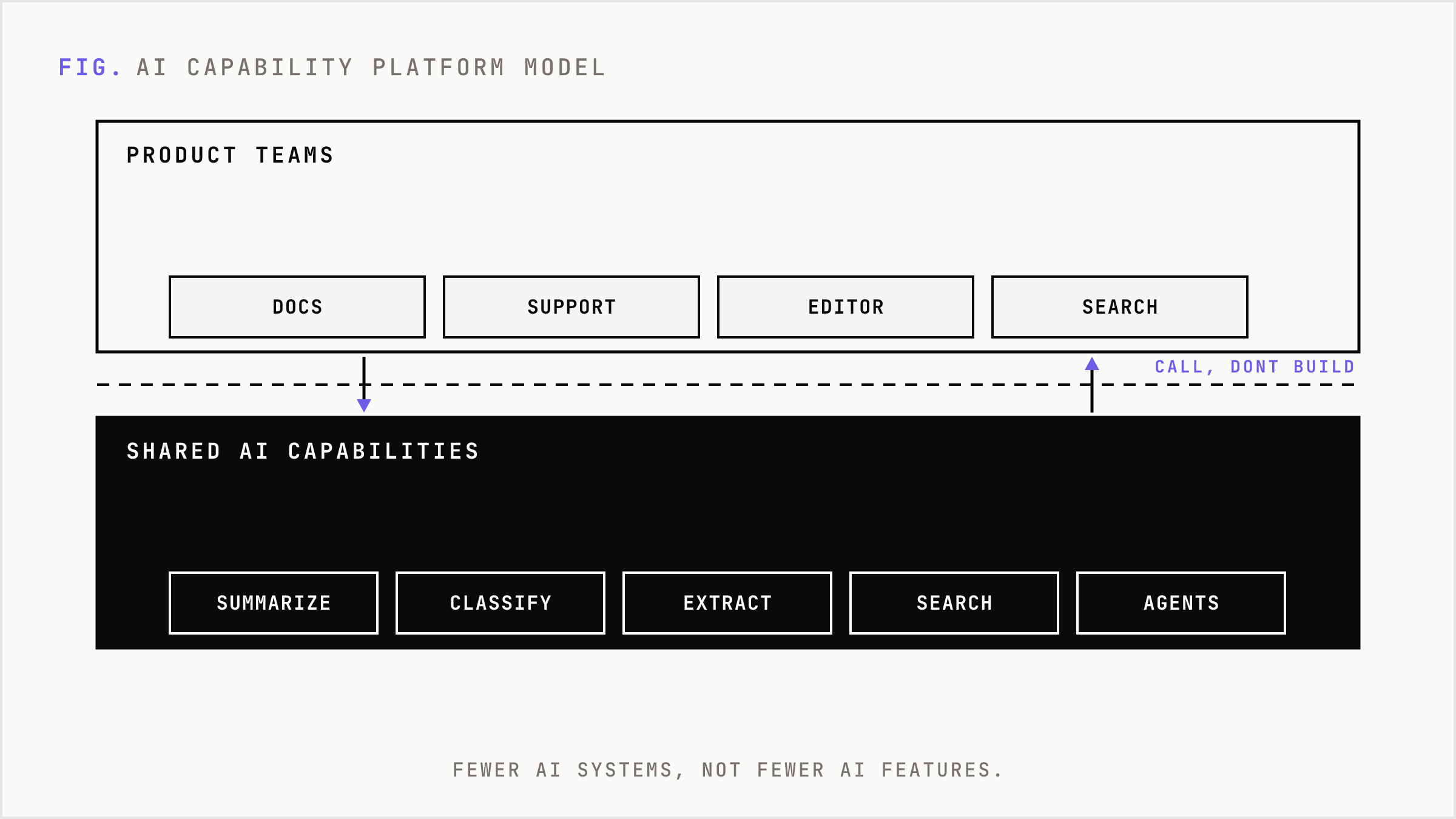 A platform layer of shared AI services sits beneath product teams that call it.