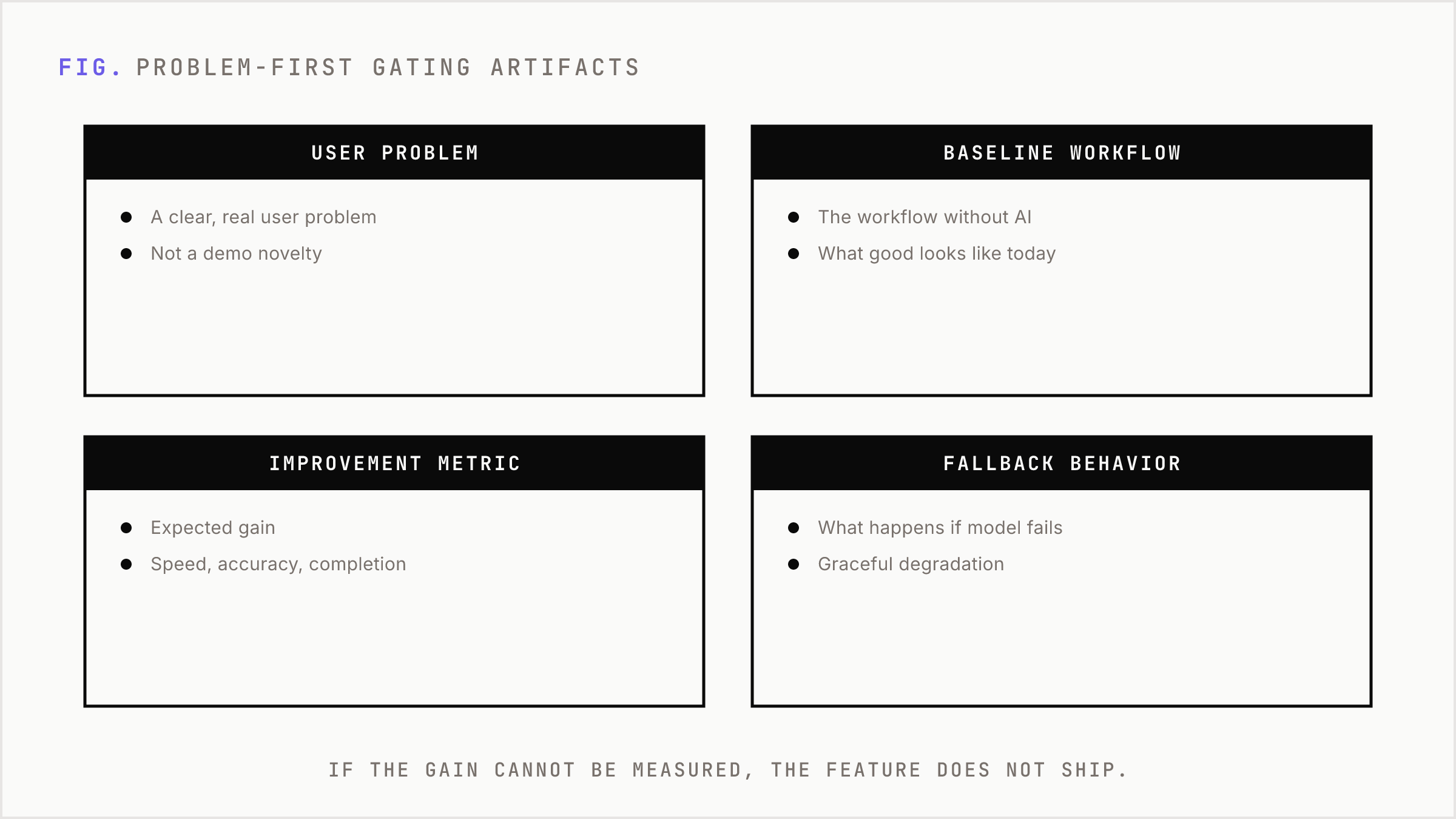 Four required artifacts a team must show before an AI feature is approved.