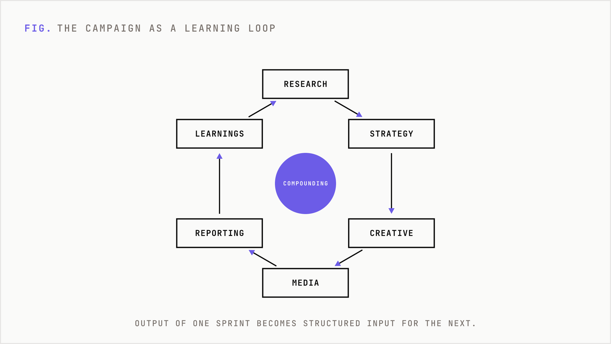A loop showing how each campaign sprint feeds structured input into the next.