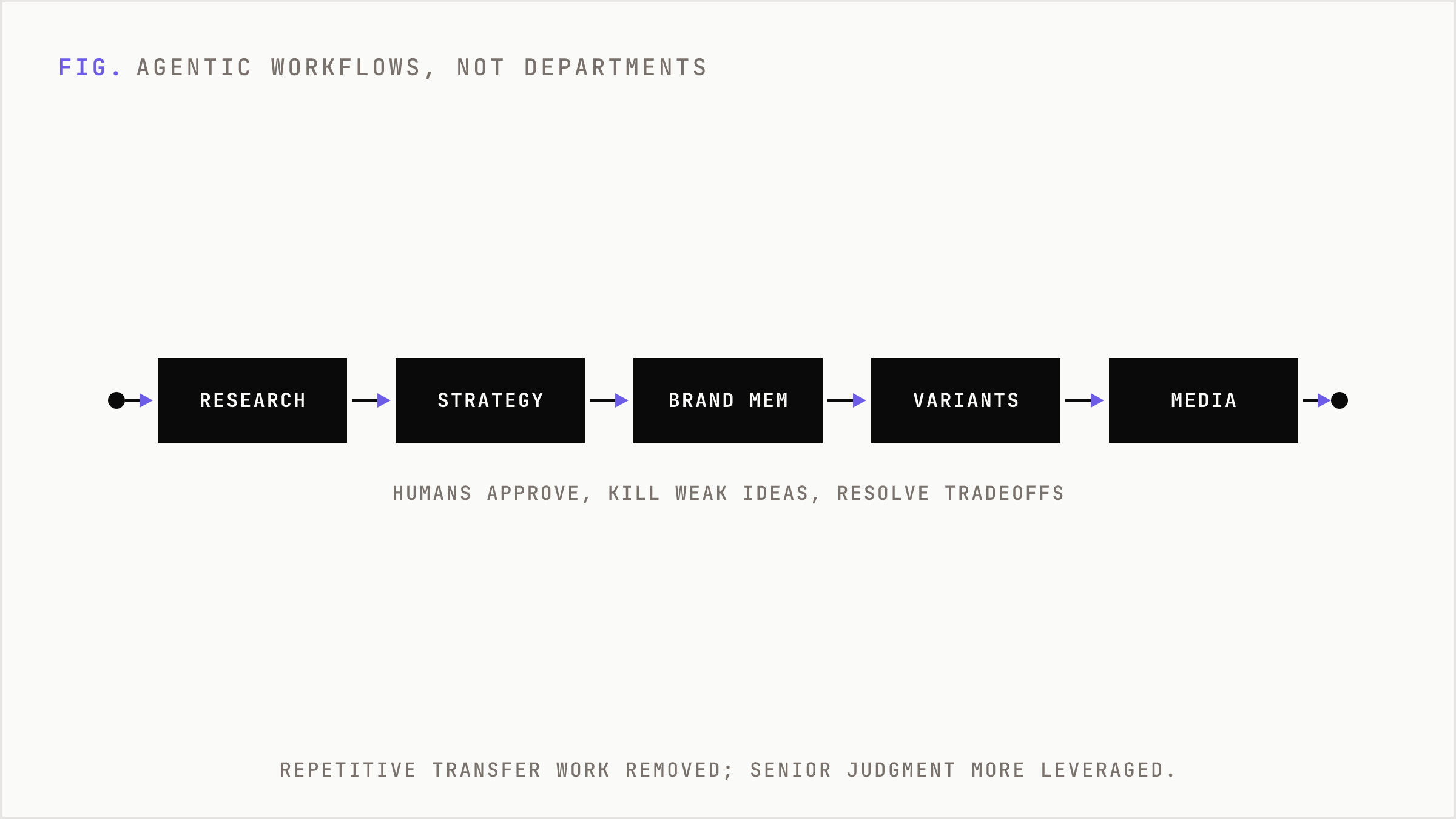 A left-to-right pipeline of agentic workflows replacing departmental handoffs.