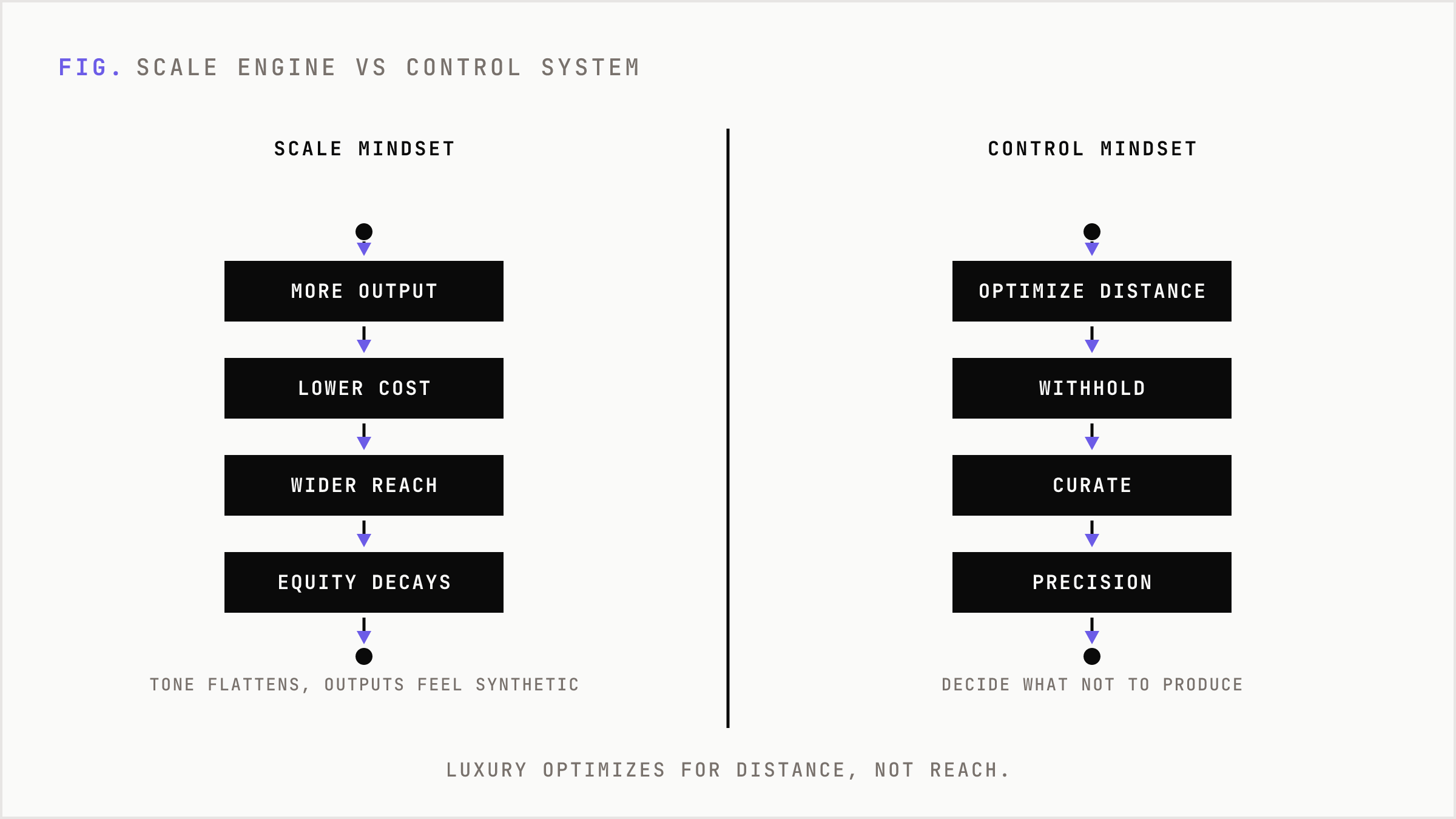 Comparison showing AI as a scale engine versus AI as a control system in luxury.