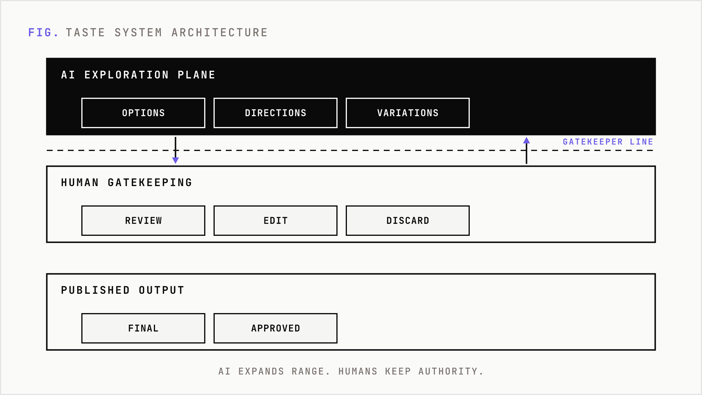 Layered diagram with an AI exploration plane below a human gatekeeping boundary above production.