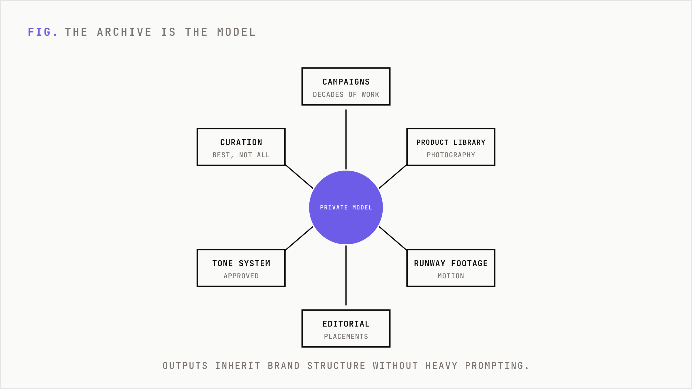 A private brand model at the center fed by archive assets as spokes.
