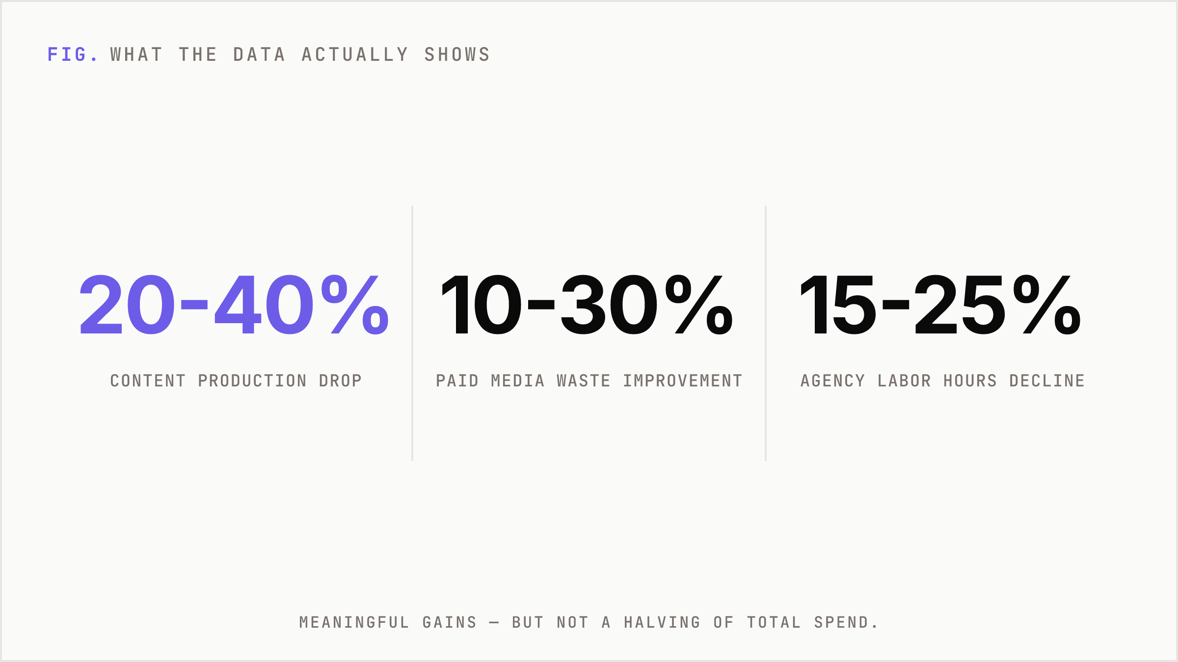 Three ranges showing where AI actually cuts costs, none near fifty percent.