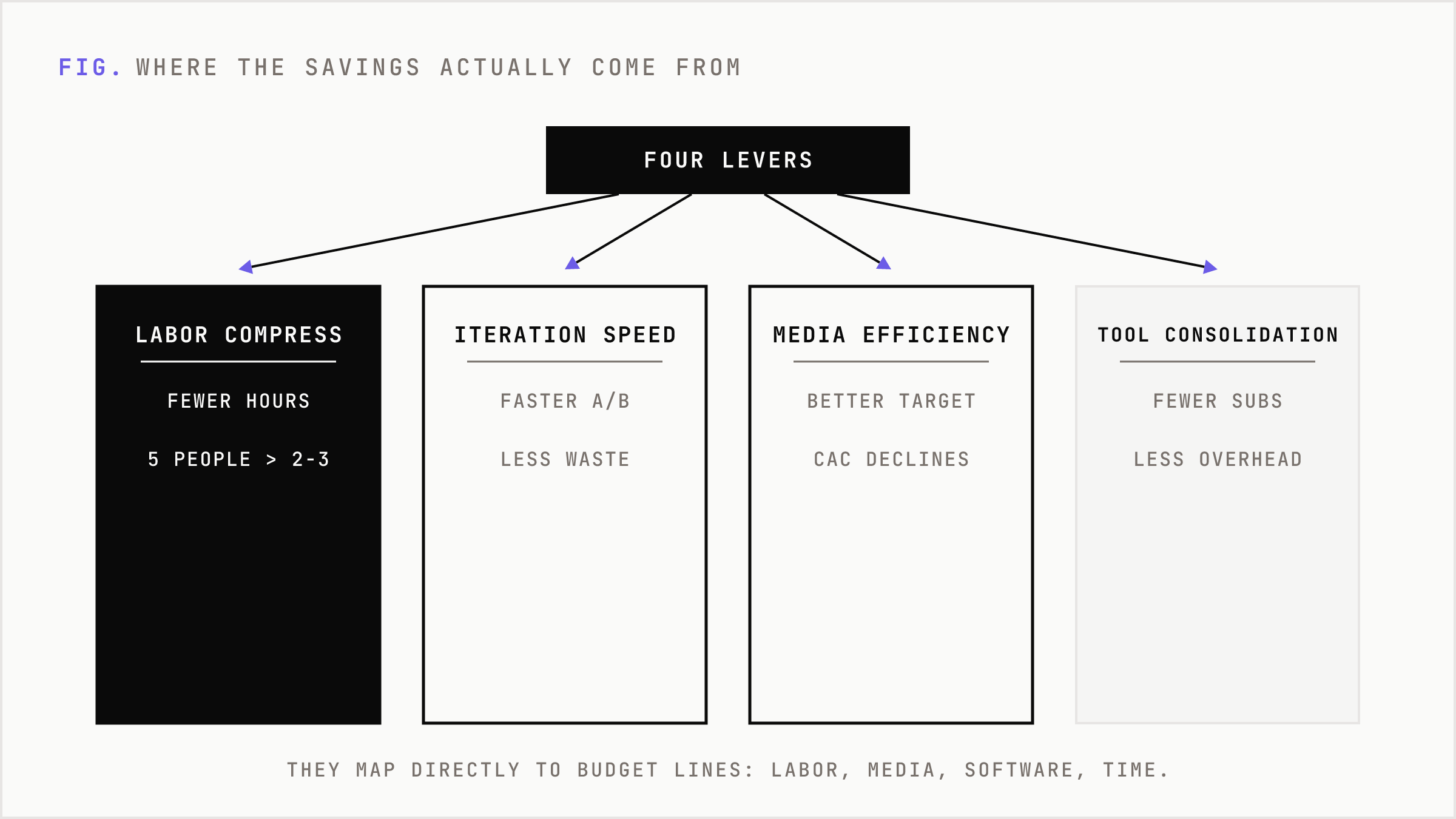 Four cost levers AI acts on, each mapped to a budget line.