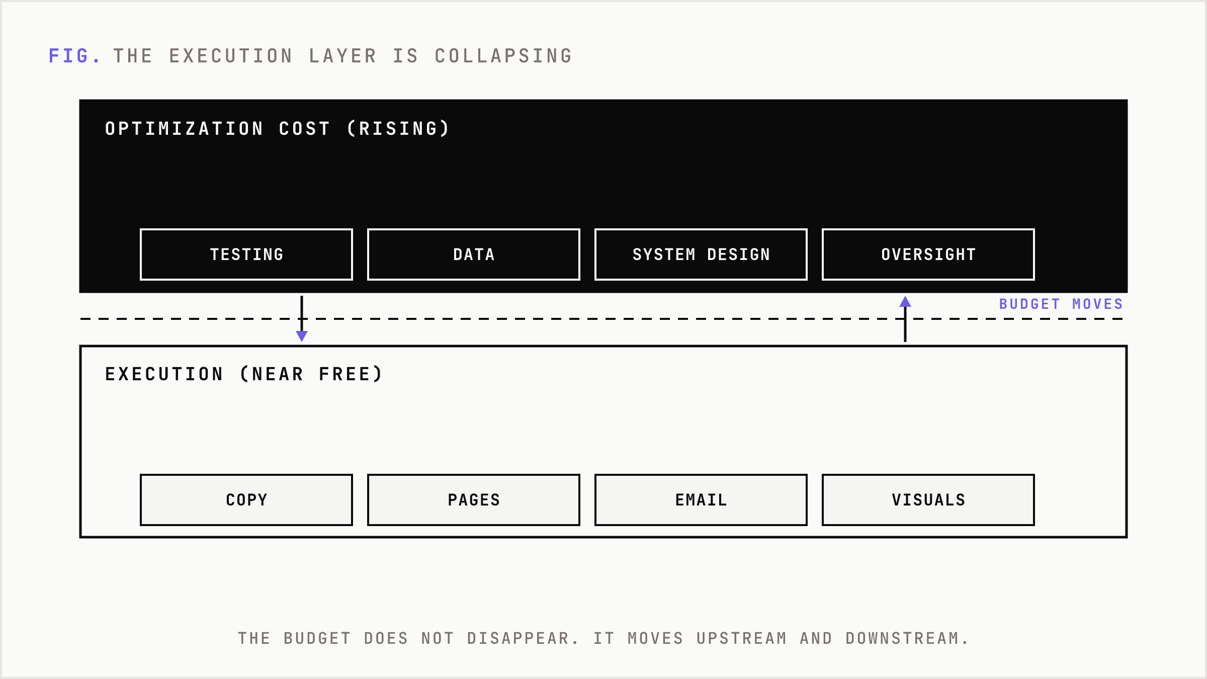 Execution layer collapses while optimization cost rises above and below it.