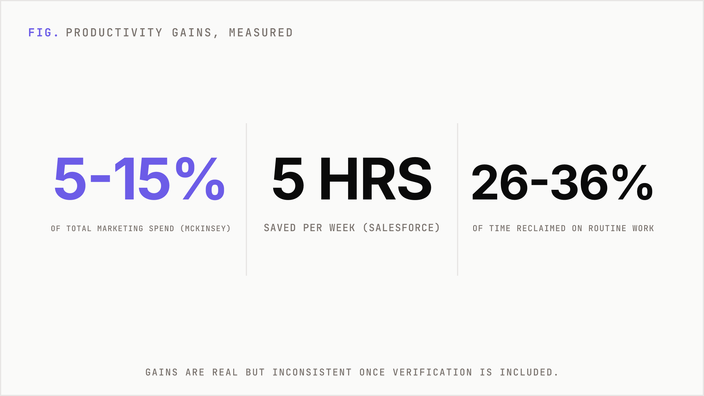 Three headline metrics quantifying AI productivity gains across marketing teams.