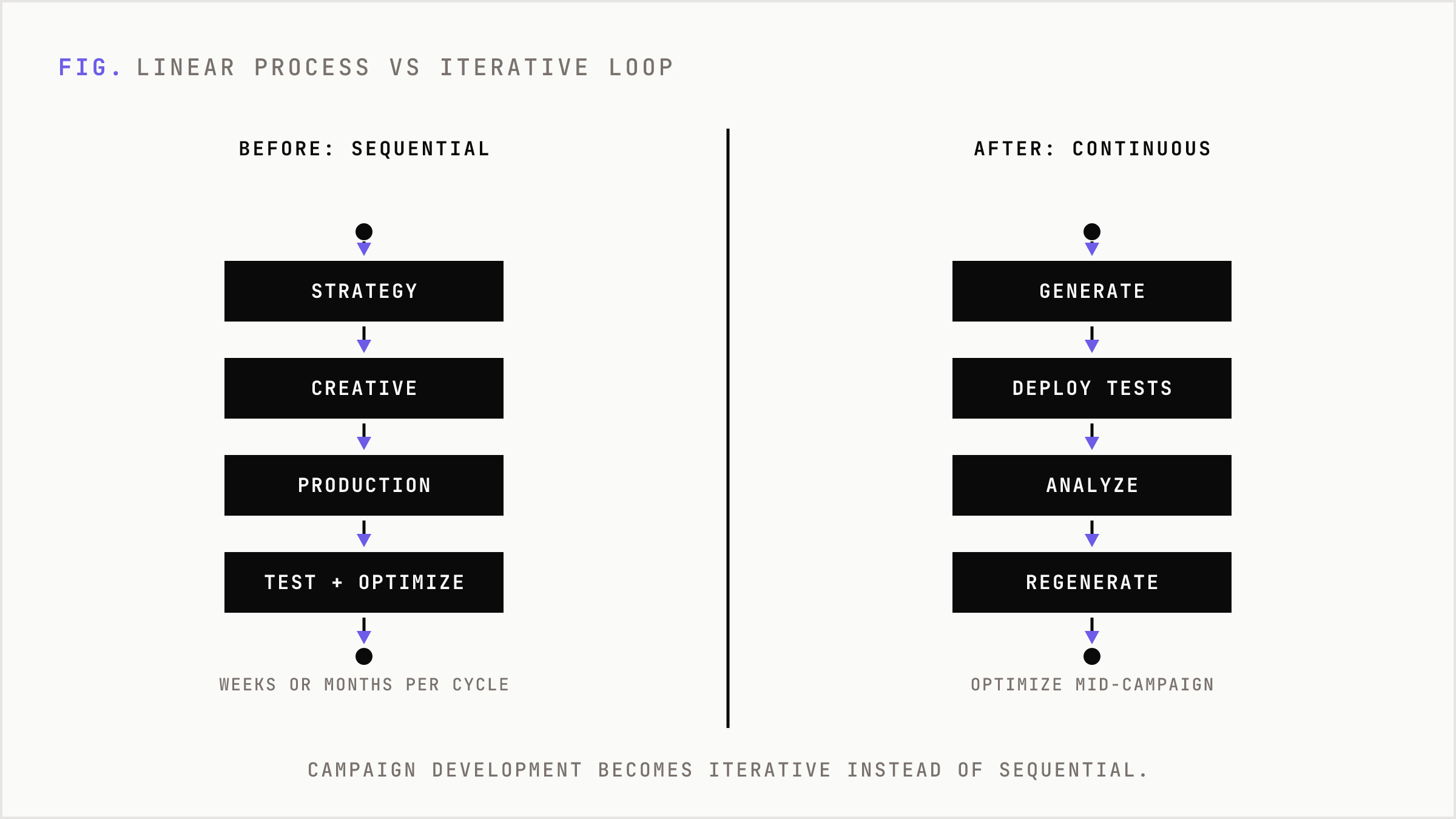 The old linear five-step campaign process versus the new tight iterative AI loop.