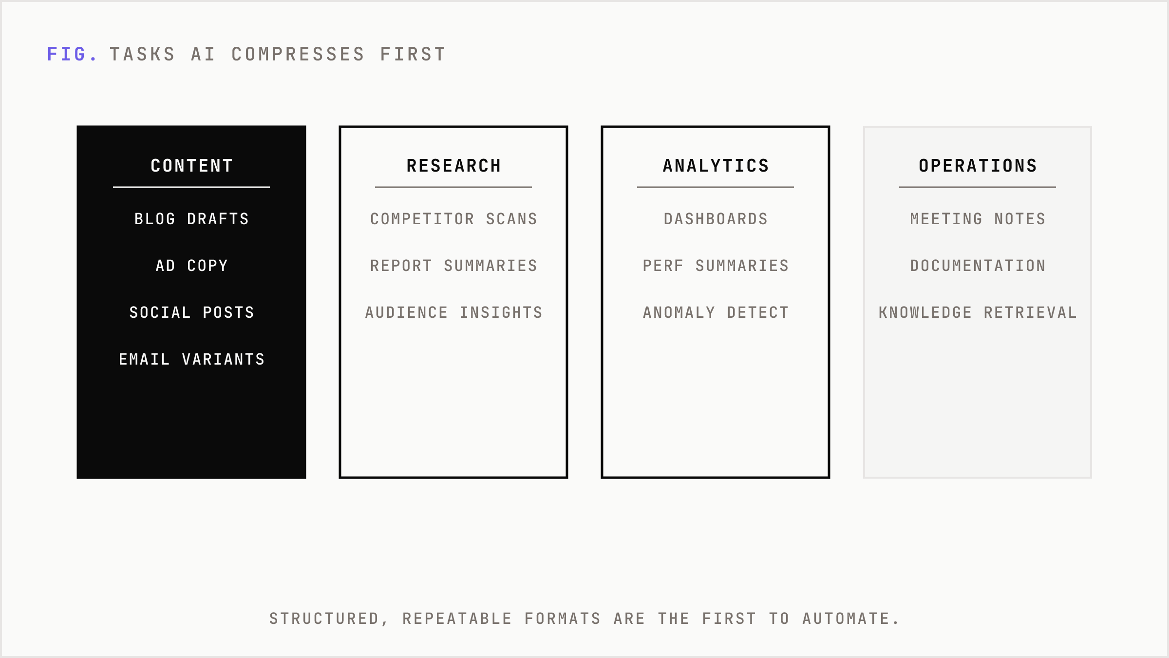 Four categories of marketing tasks most compressed by AI automation.