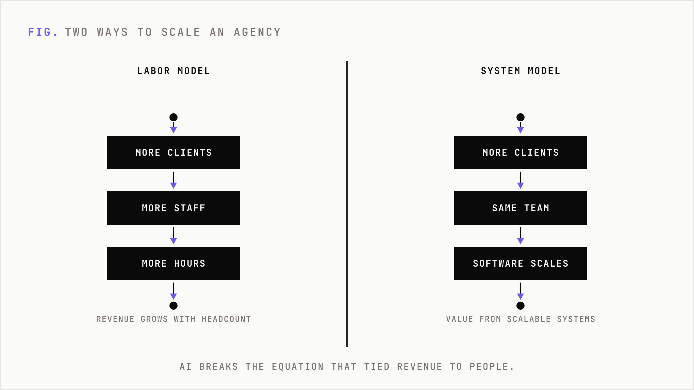 Old agency model scales by adding people; AI-enabled model scales with software and systems.