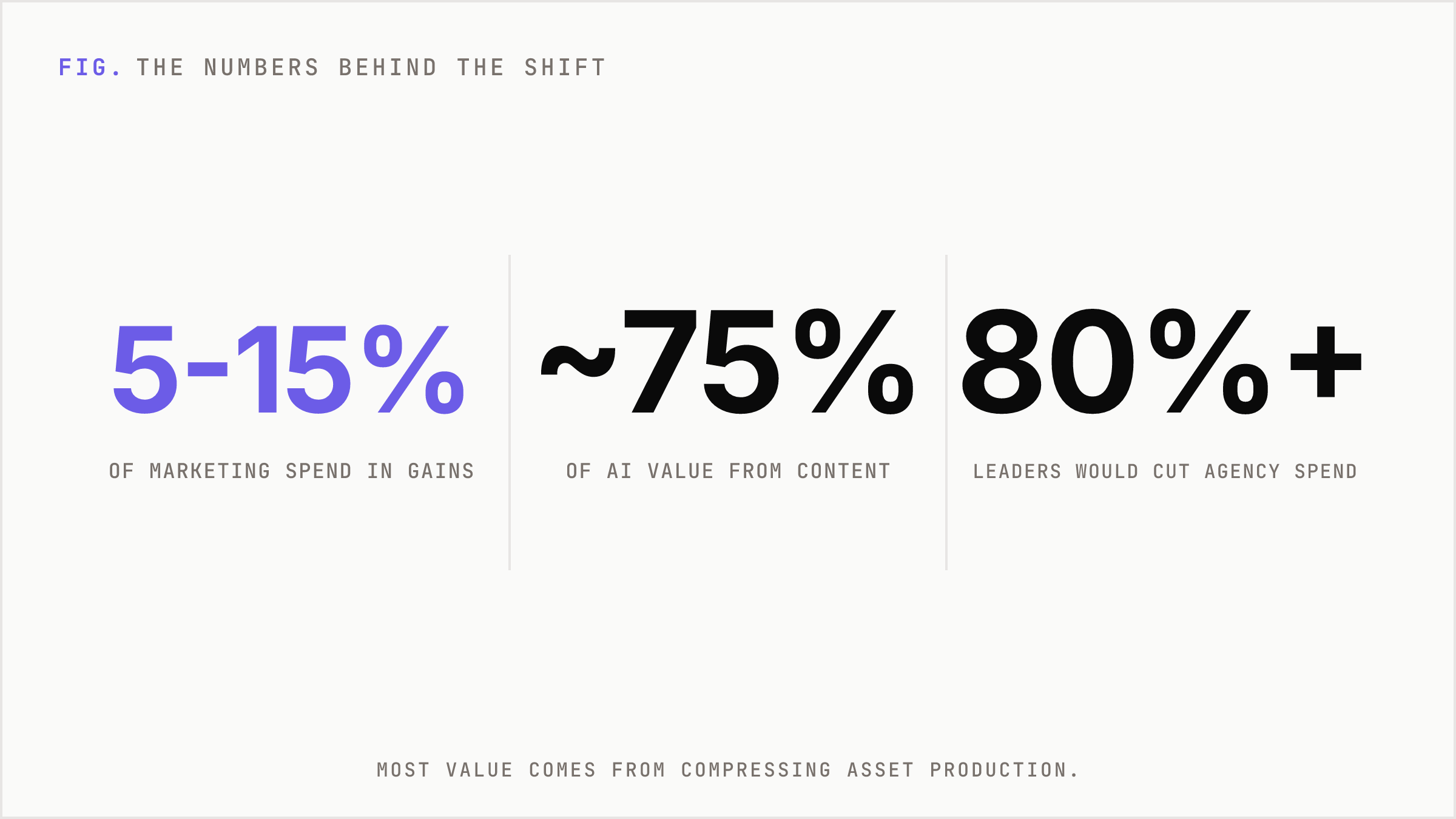 Key numbers on AI's value share and buyer intent to cut agency spend.